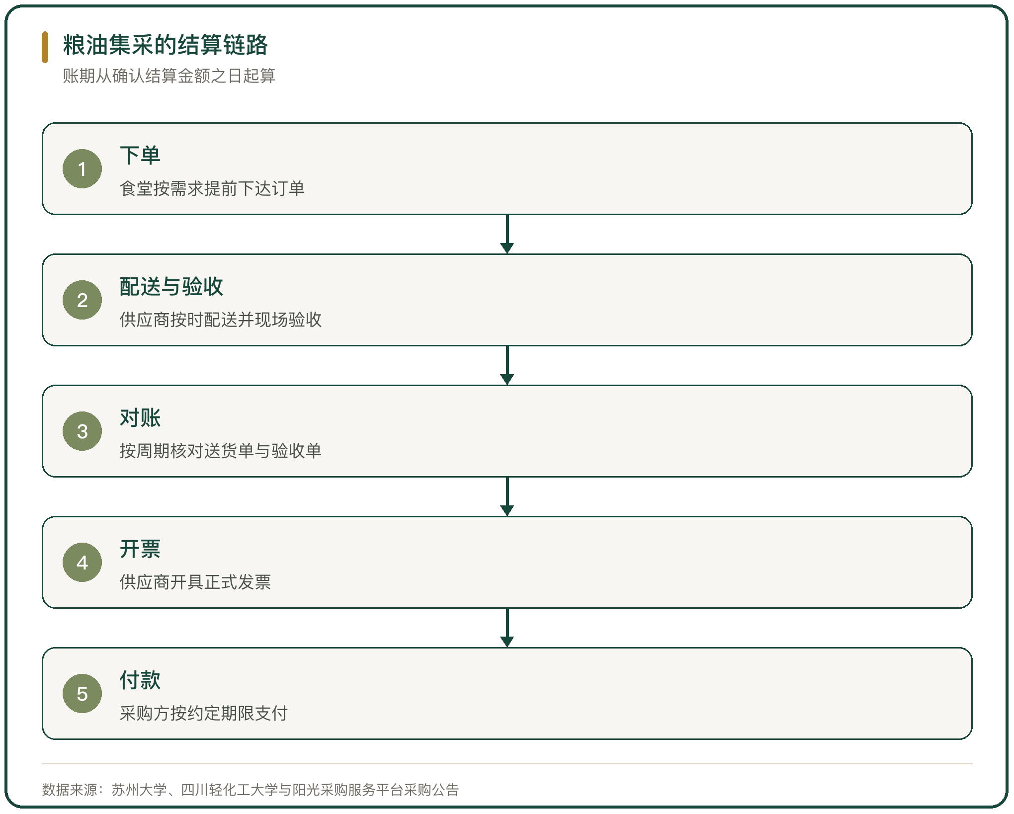 粮油集采的结算链路
