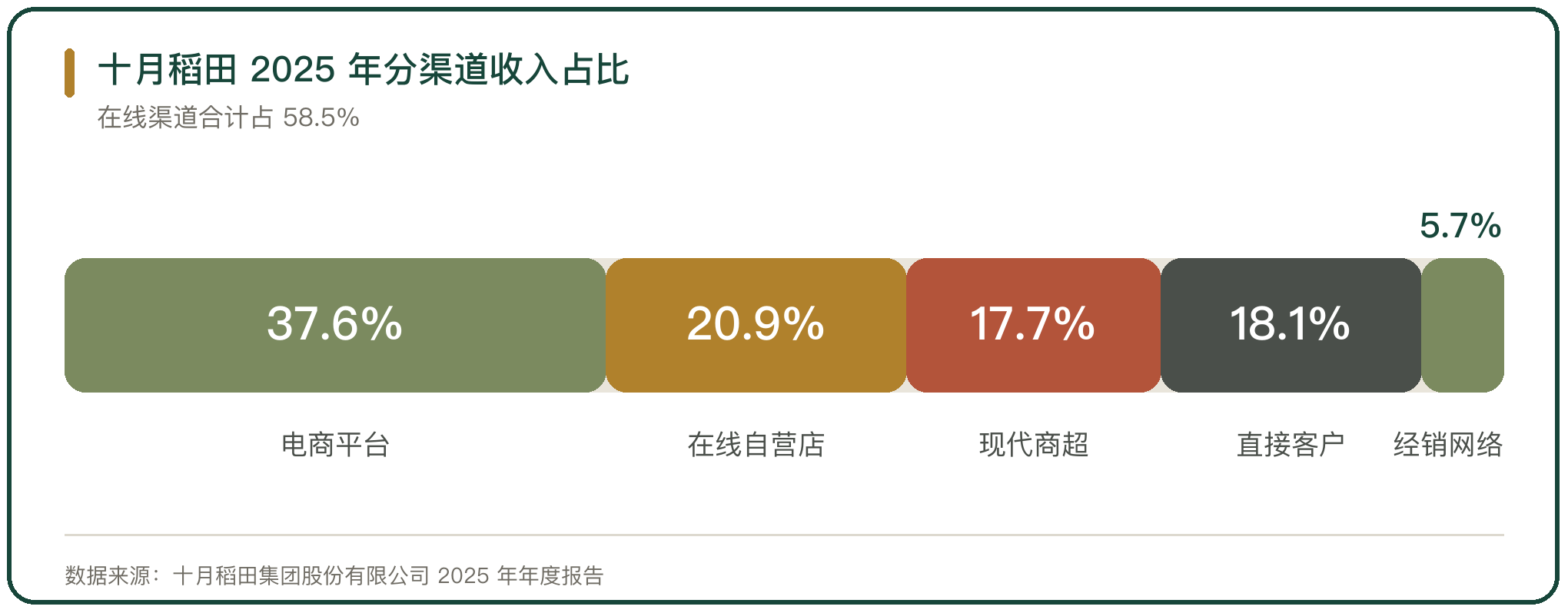 十月稻田 2025 年分渠道收入占比
