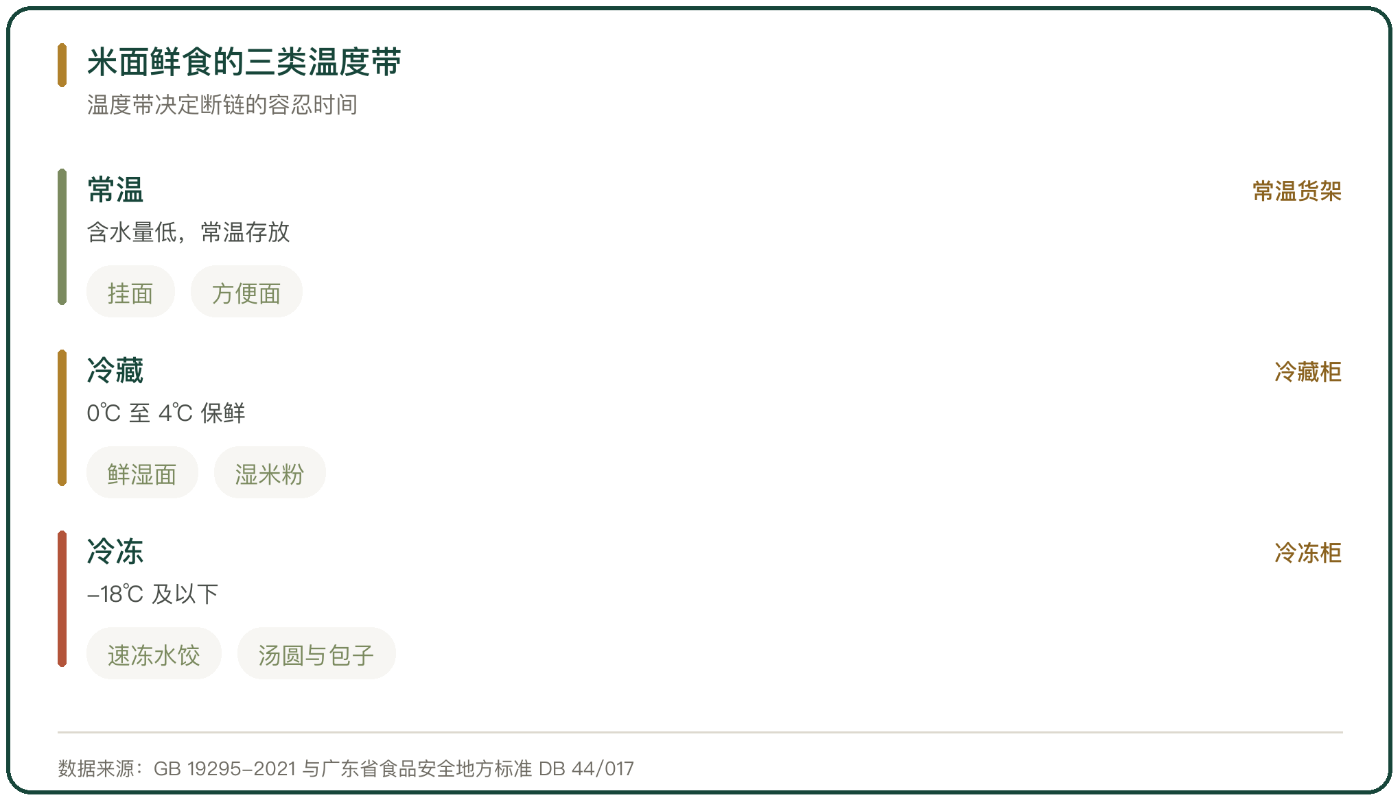 米面鲜食的三类温度带