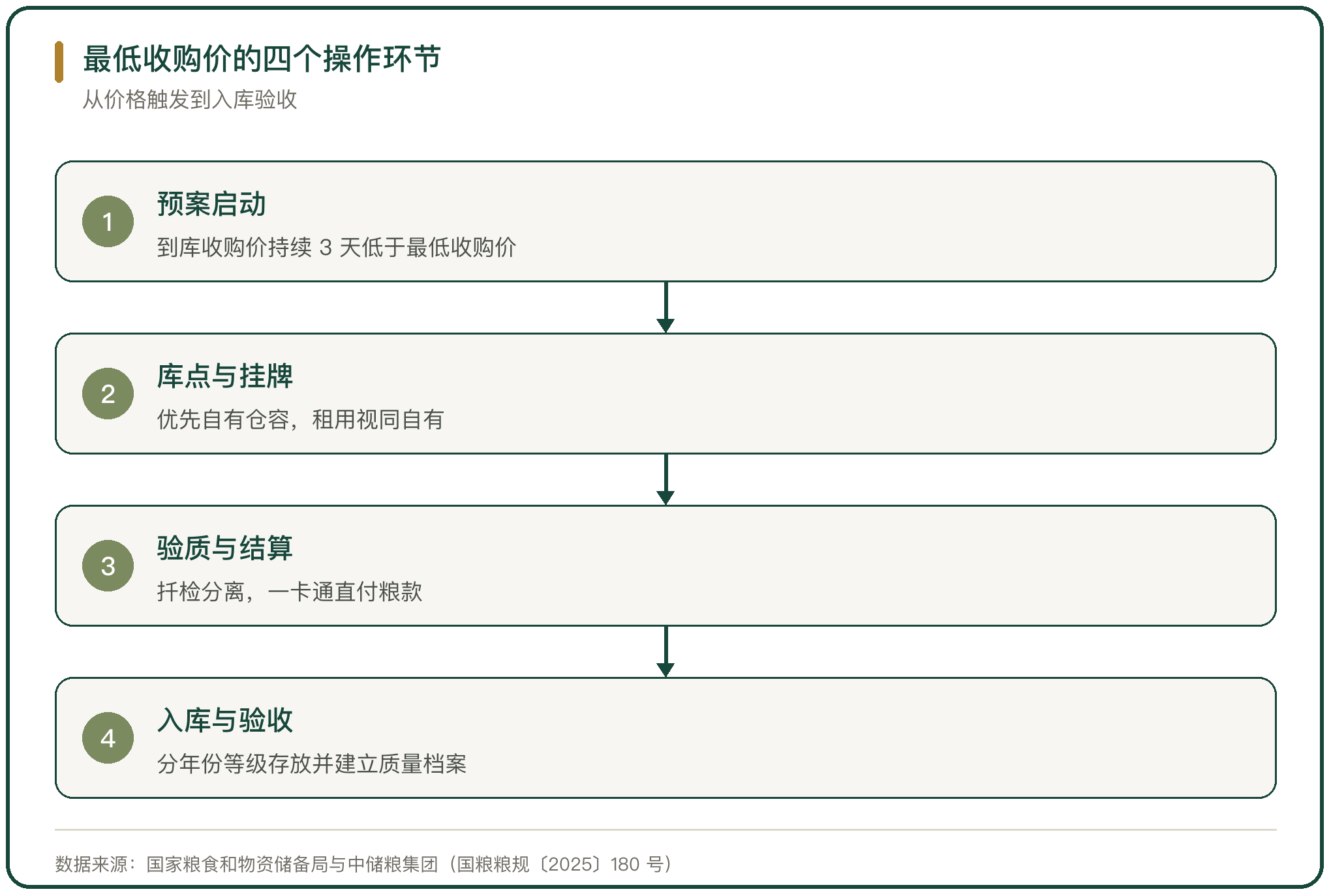 最低收购价的四个操作环节