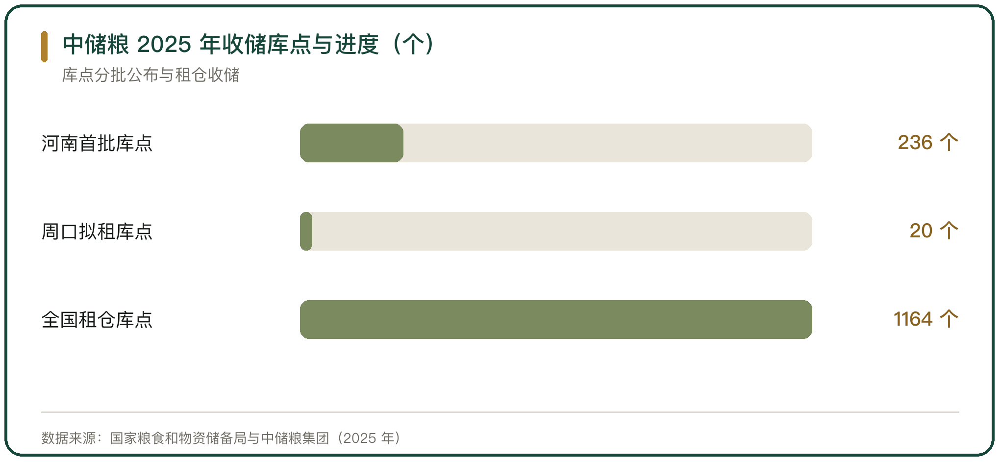 中储粮 2025 年收储库点与进度（个）