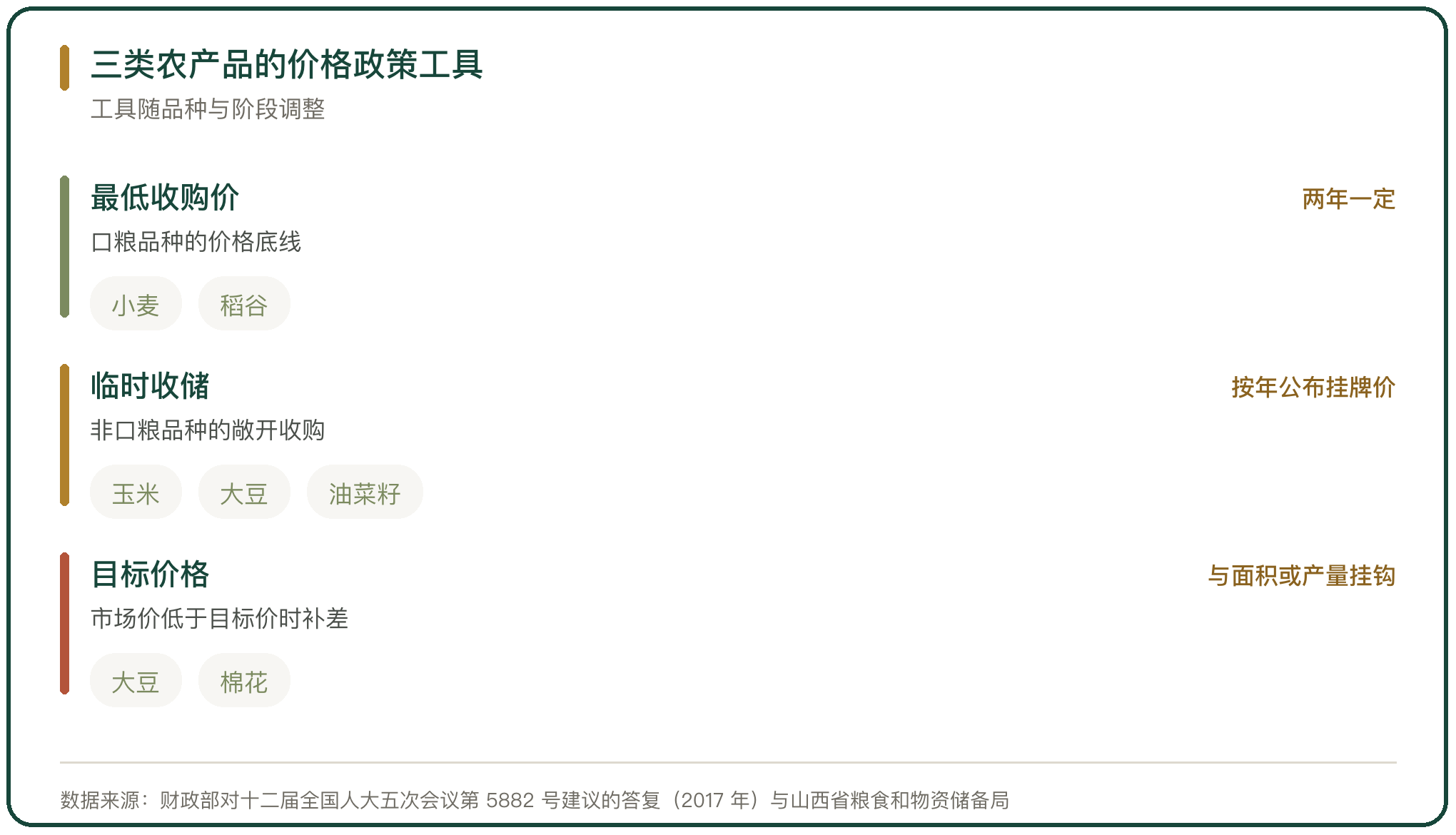 三类农产品的价格政策工具