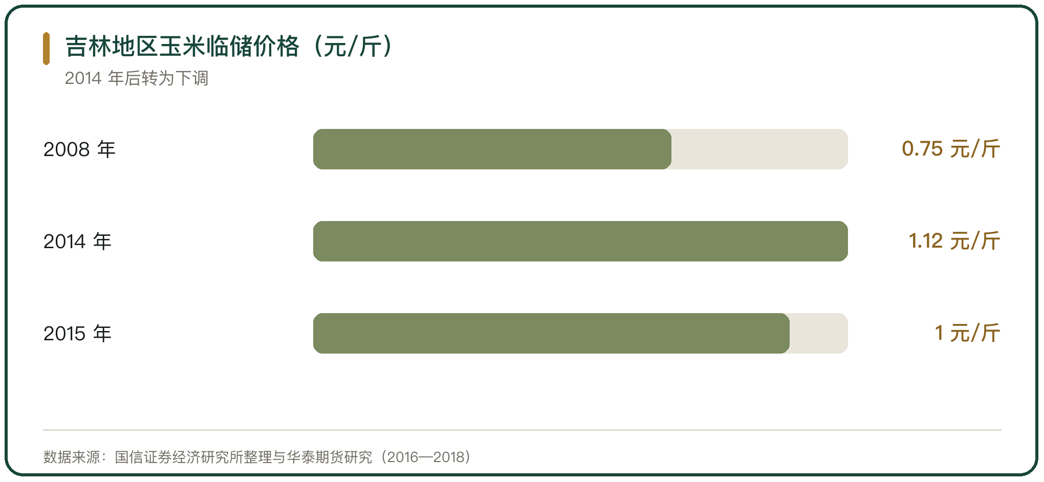 吉林地区玉米临储价格（元/斤）