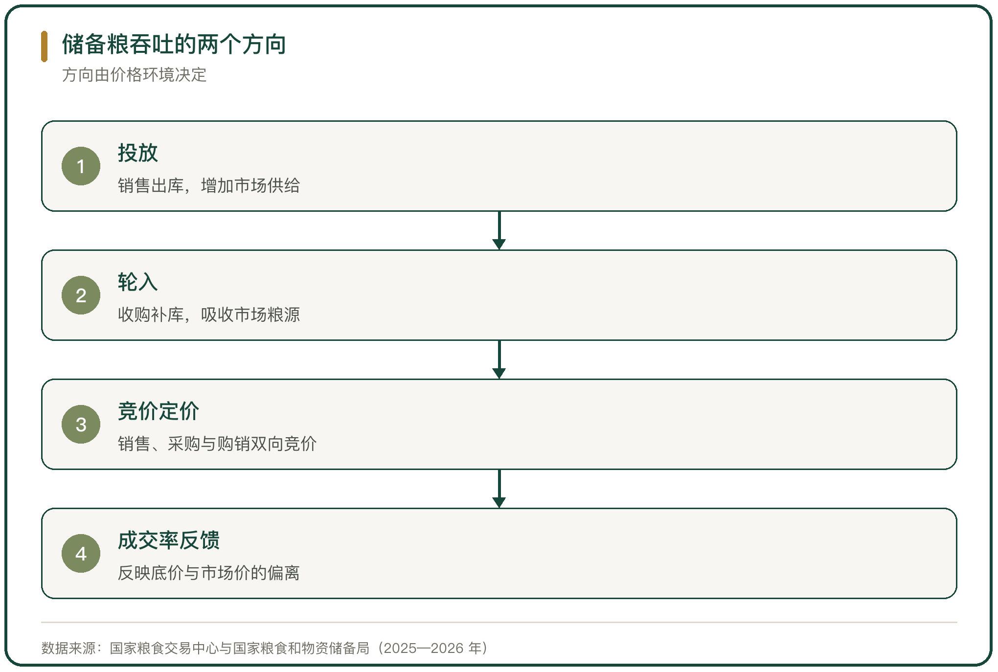 储备粮吞吐的两个方向