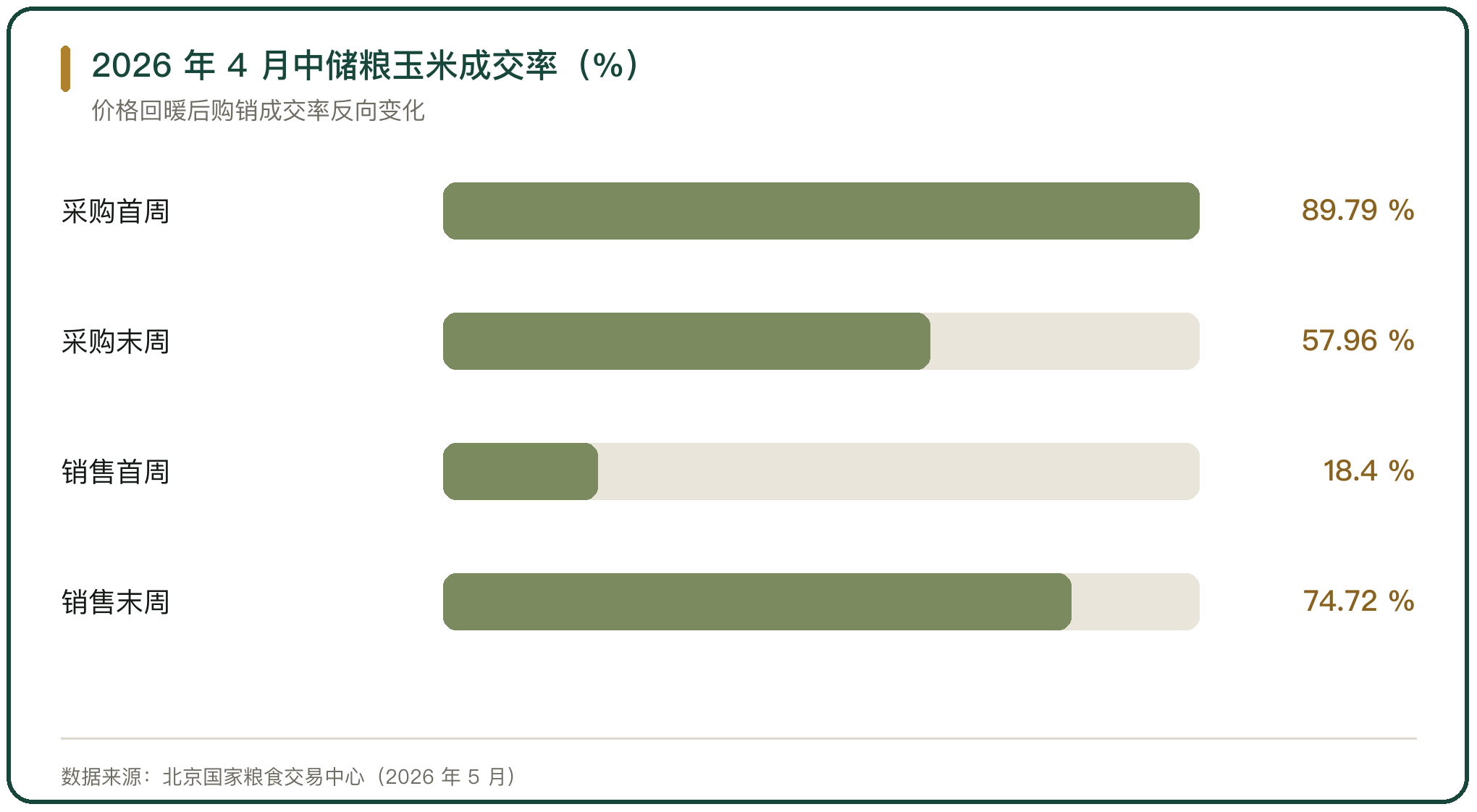 2026 年 4 月中储粮玉米成交率（%）