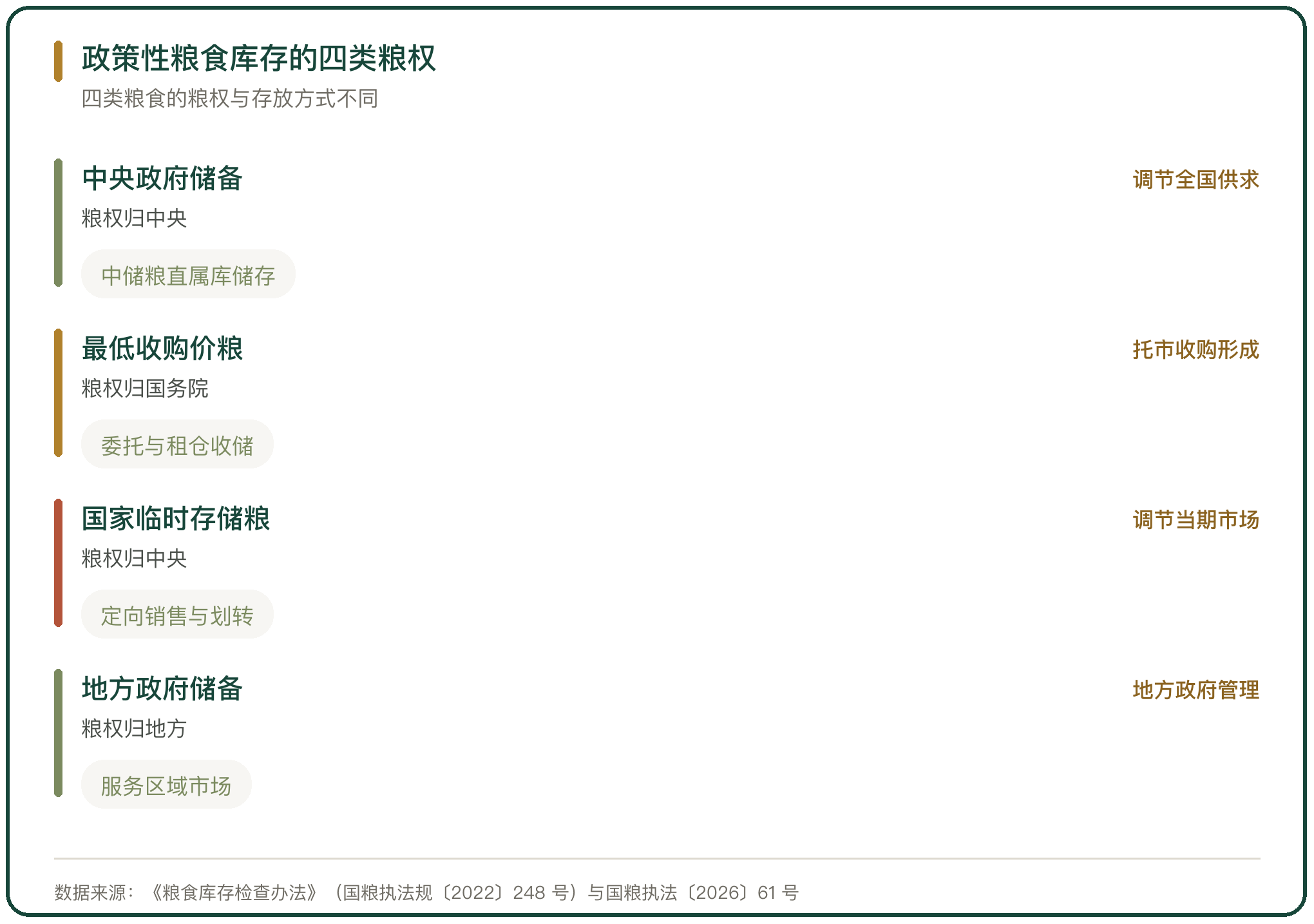 政策性粮食库存的四类粮权