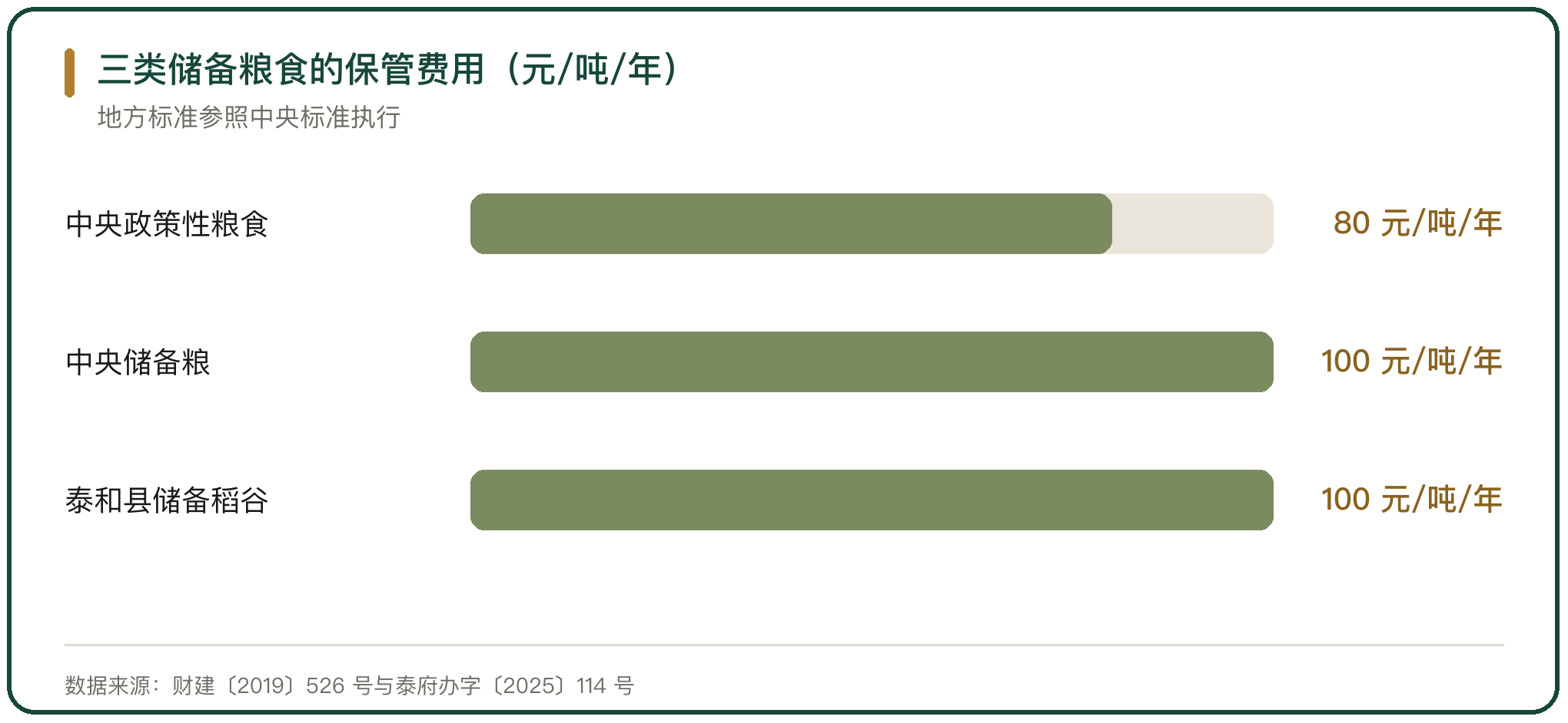 三类储备粮食的保管费用（元/吨/年）