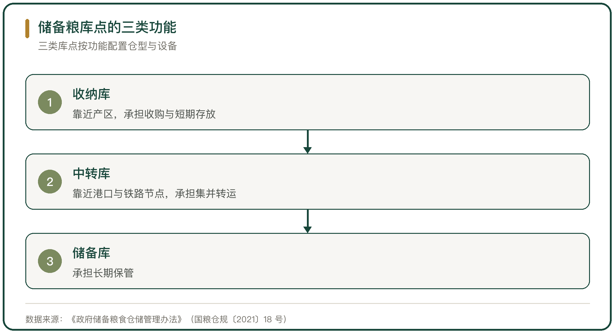 储备粮库点的三类功能