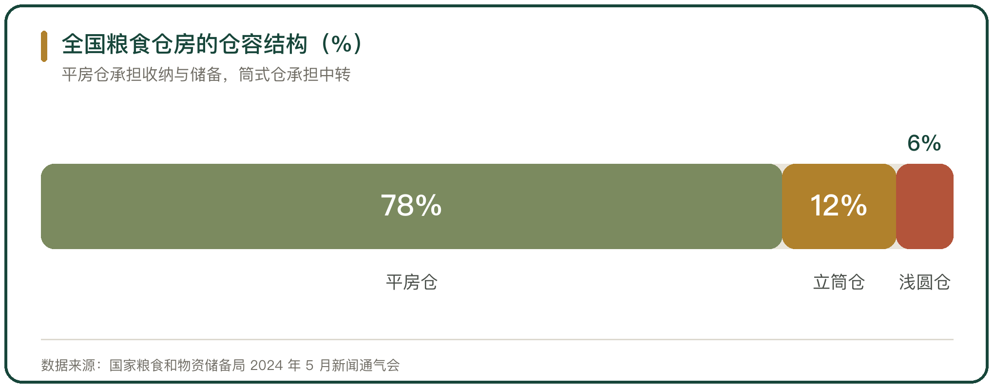 全国粮食仓房的仓容结构（%）