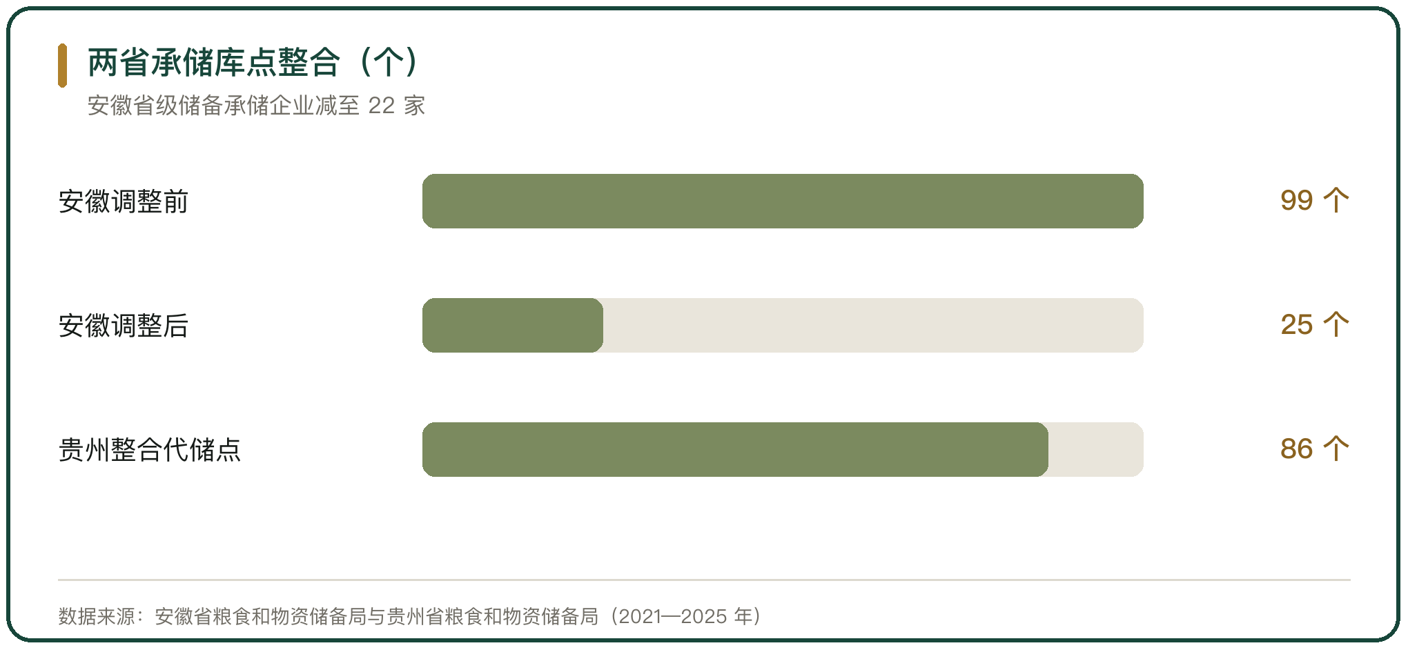 两省承储库点整合（个）