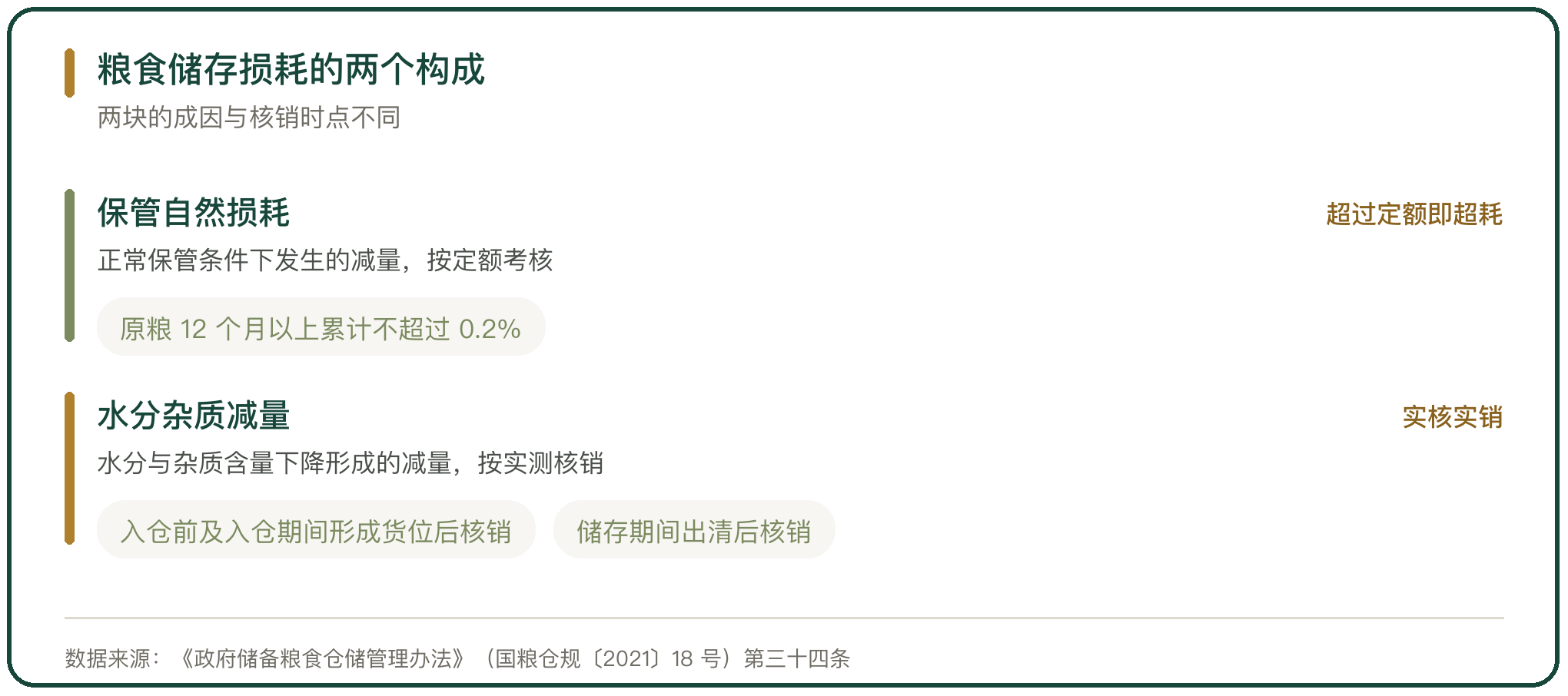 粮食储存损耗的两个构成