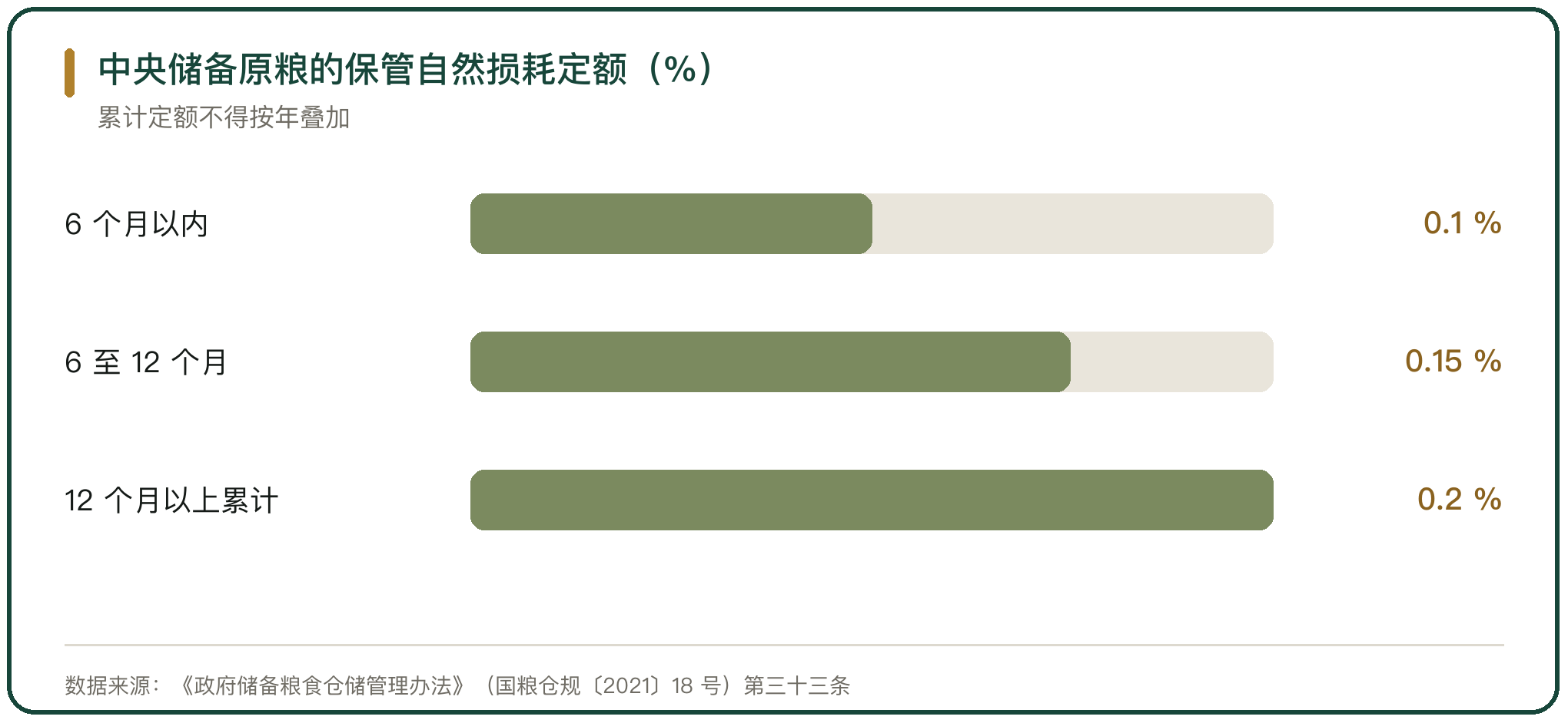 中央储备原粮的保管自然损耗定额（%）