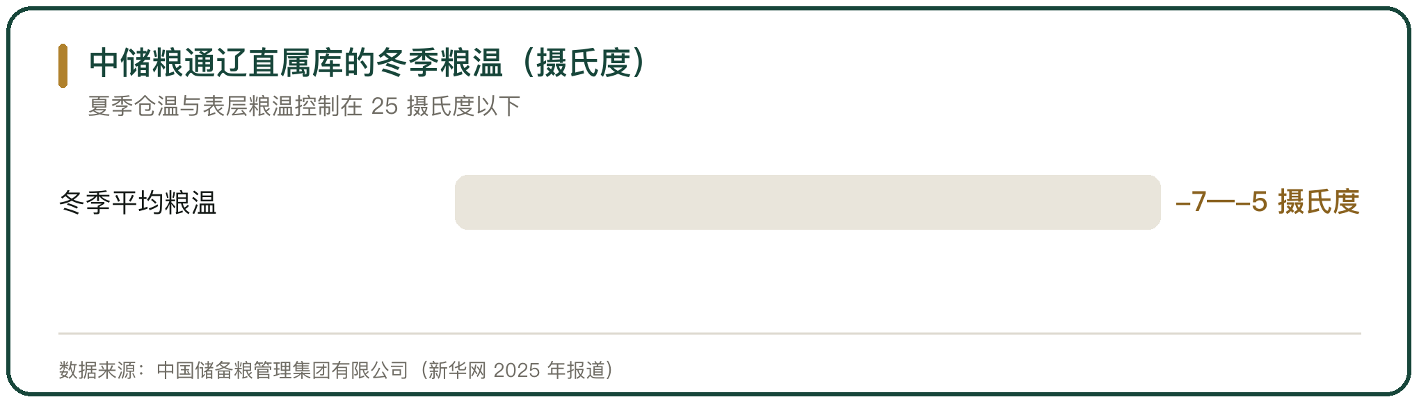 中储粮通辽直属库的冬季粮温（摄氏度）