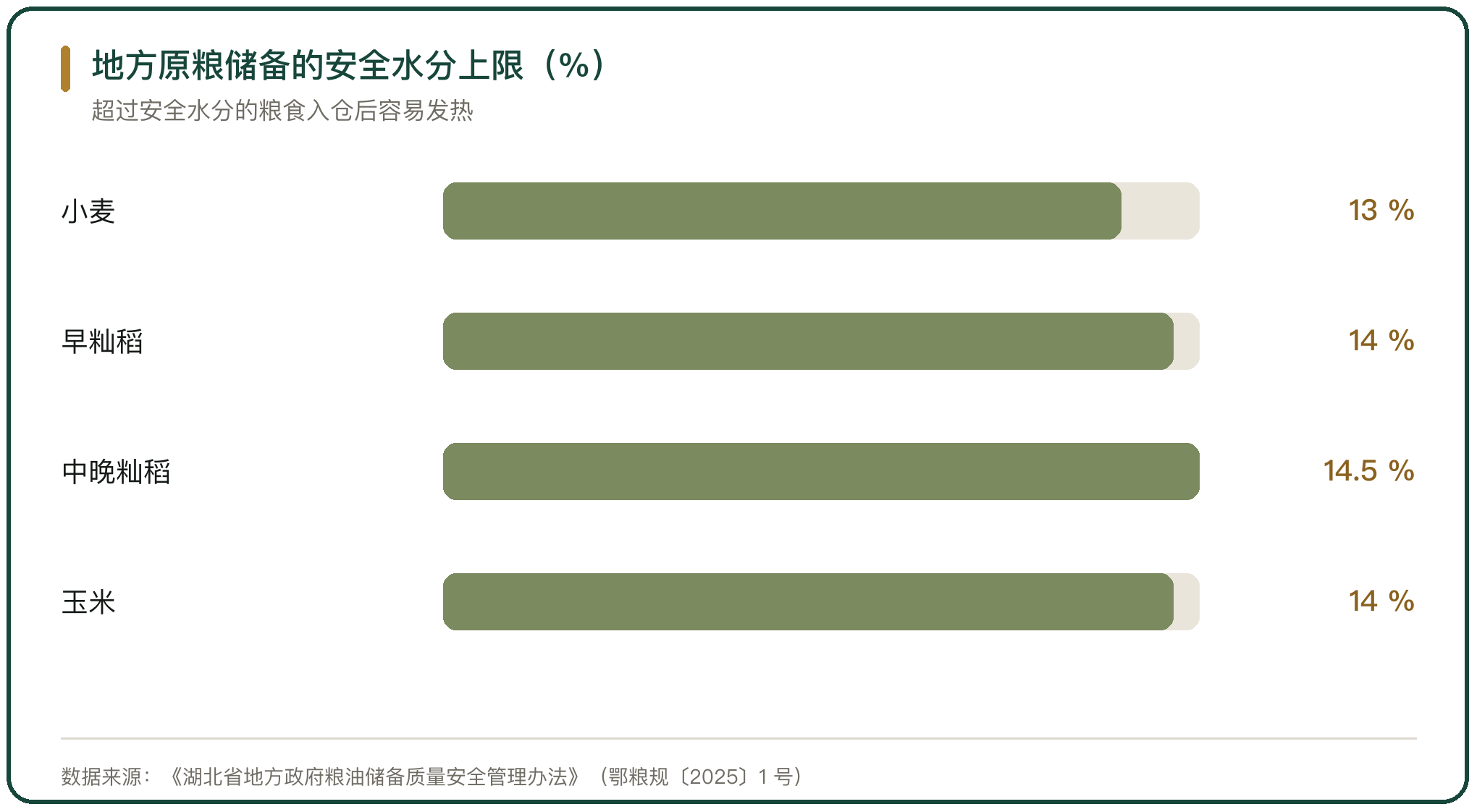 地方原粮储备的安全水分上限（%）