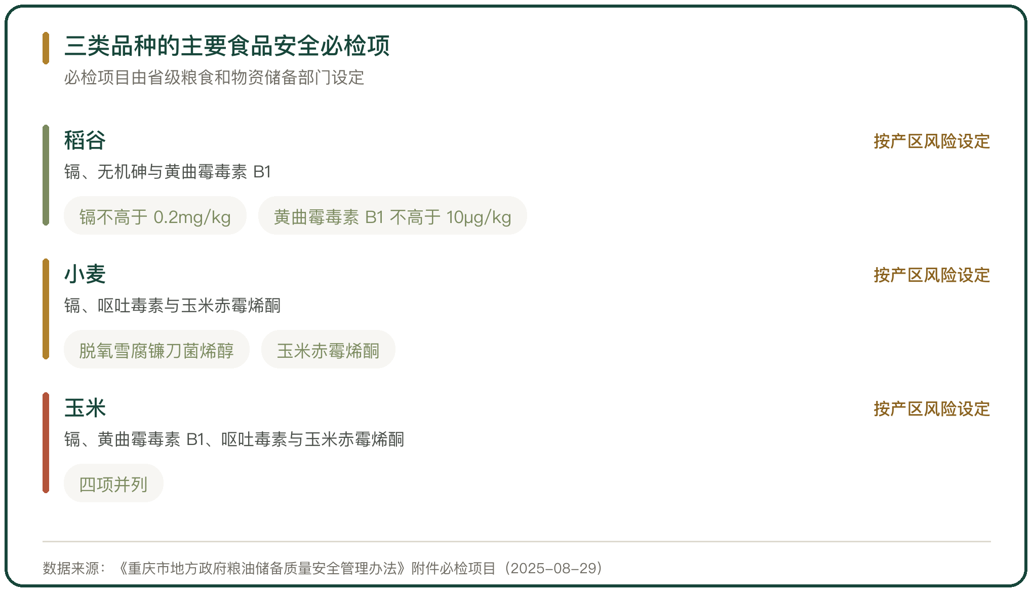 三类品种的主要食品安全必检项