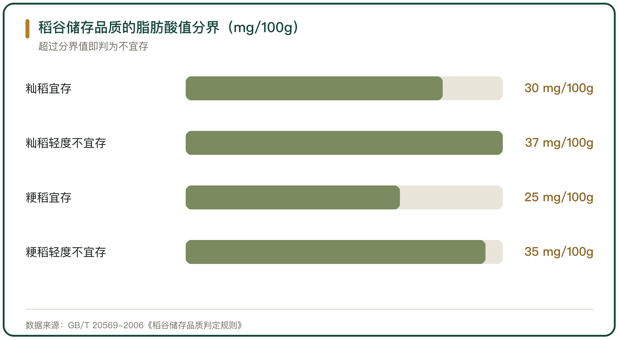 稻谷储存品质的脂肪酸值分界（mg/100g）