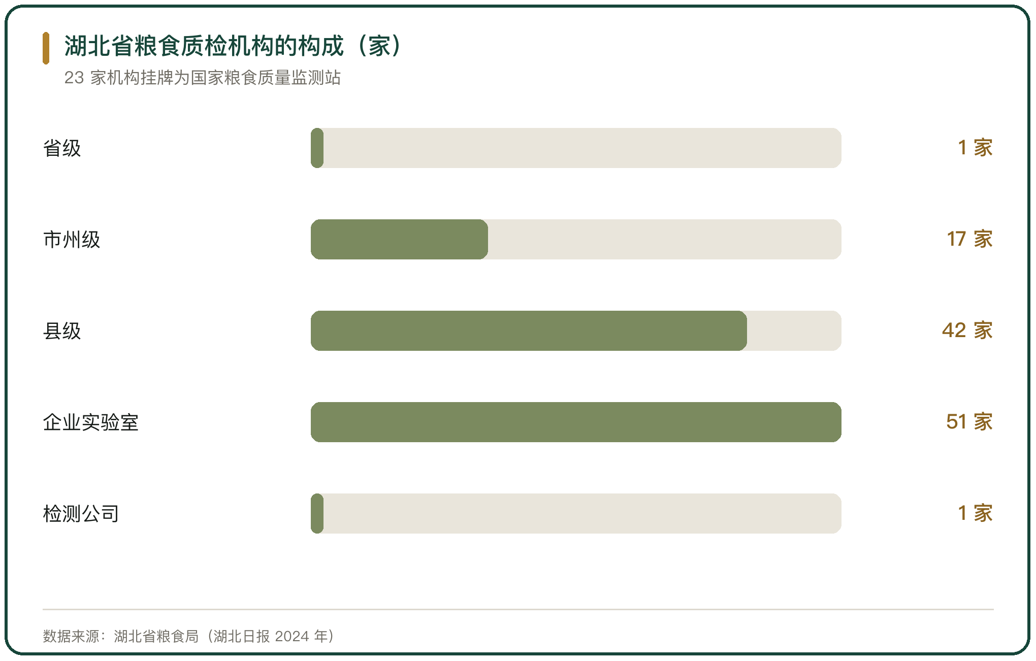 湖北省粮食质检机构的构成（家）