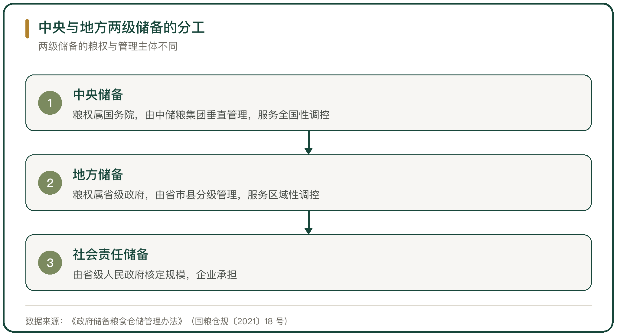 中央与地方两级储备的分工