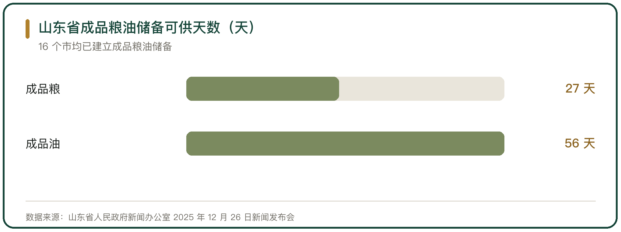 山东省成品粮油储备可供天数（天）