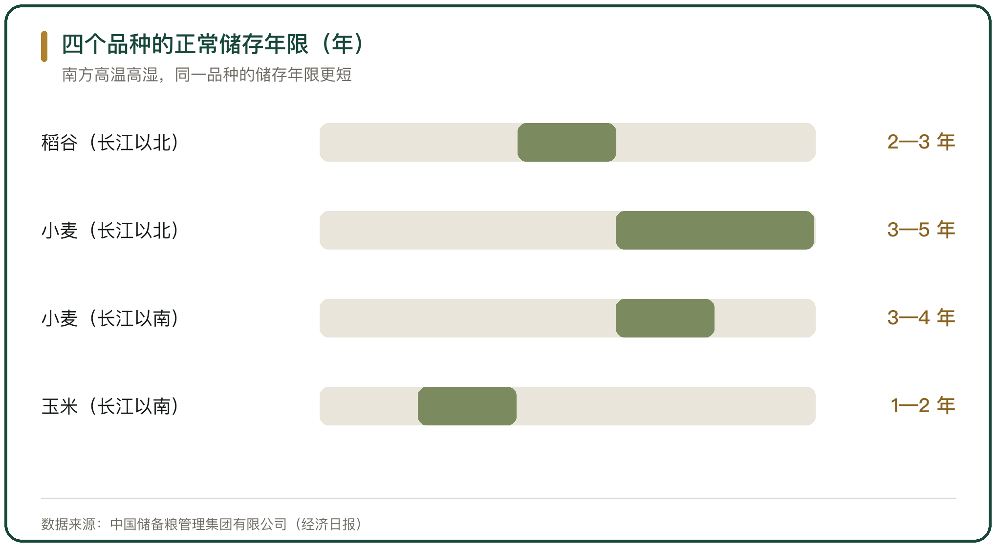 四个品种的正常储存年限（年）