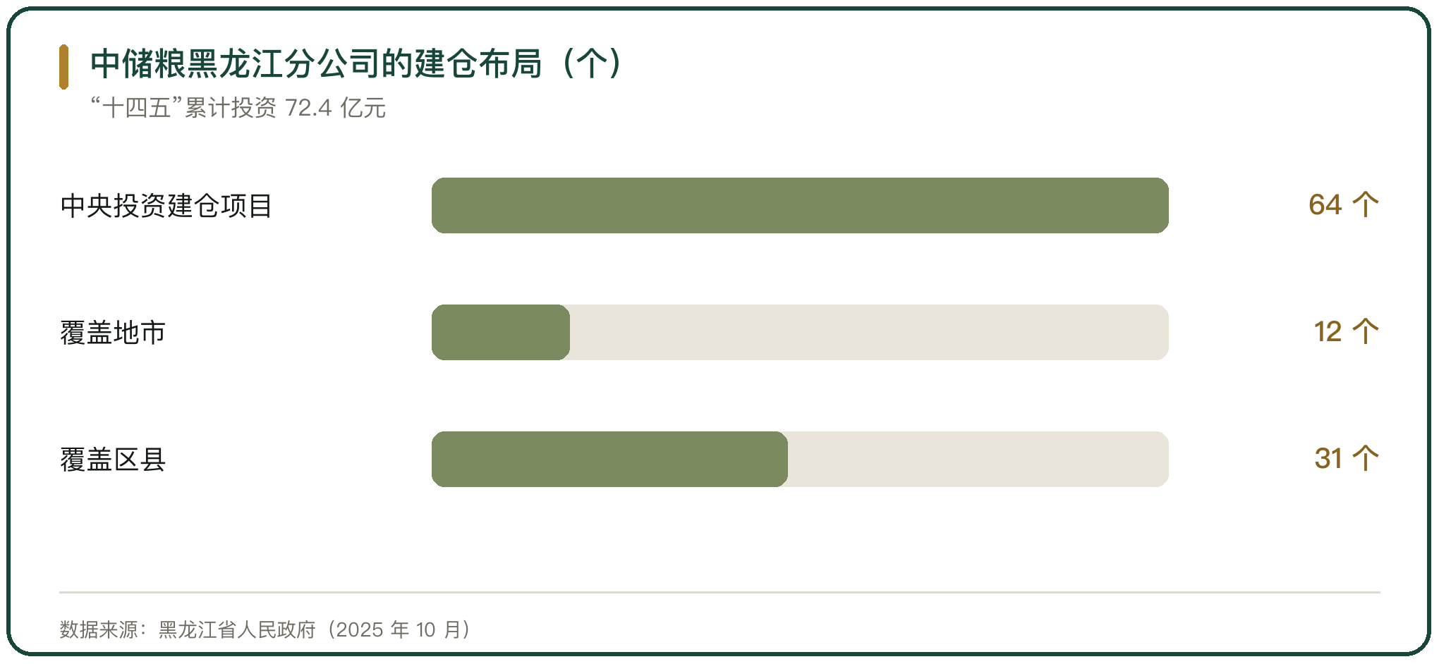 中储粮黑龙江分公司的建仓布局（个）