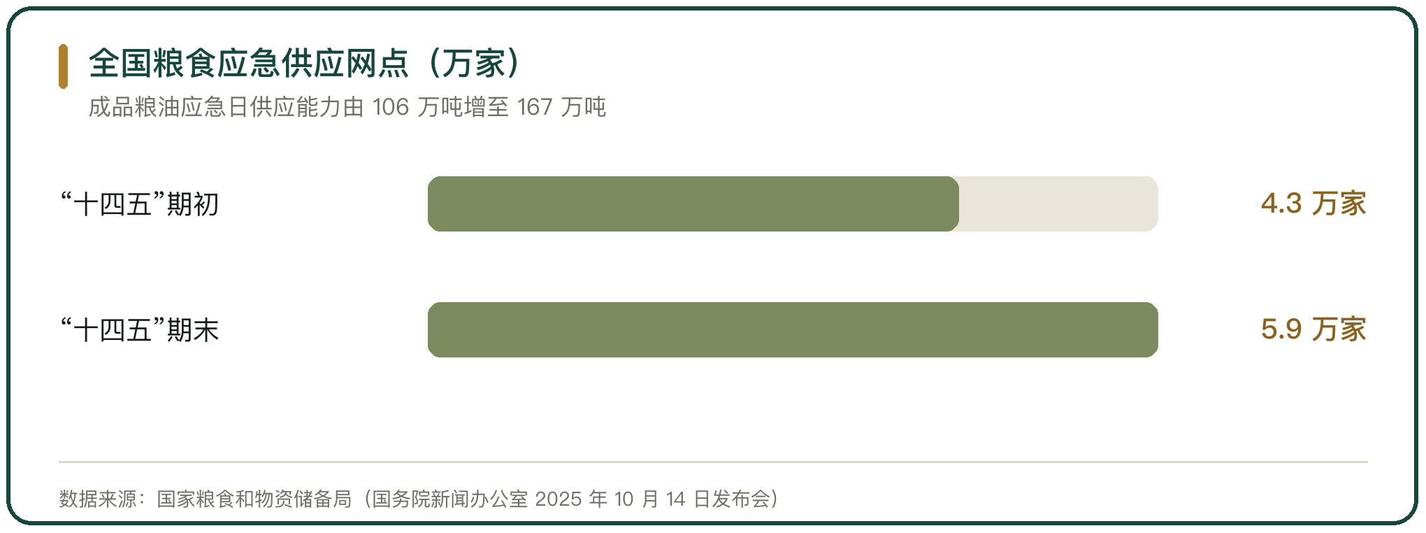 全国粮食应急供应网点（万家）