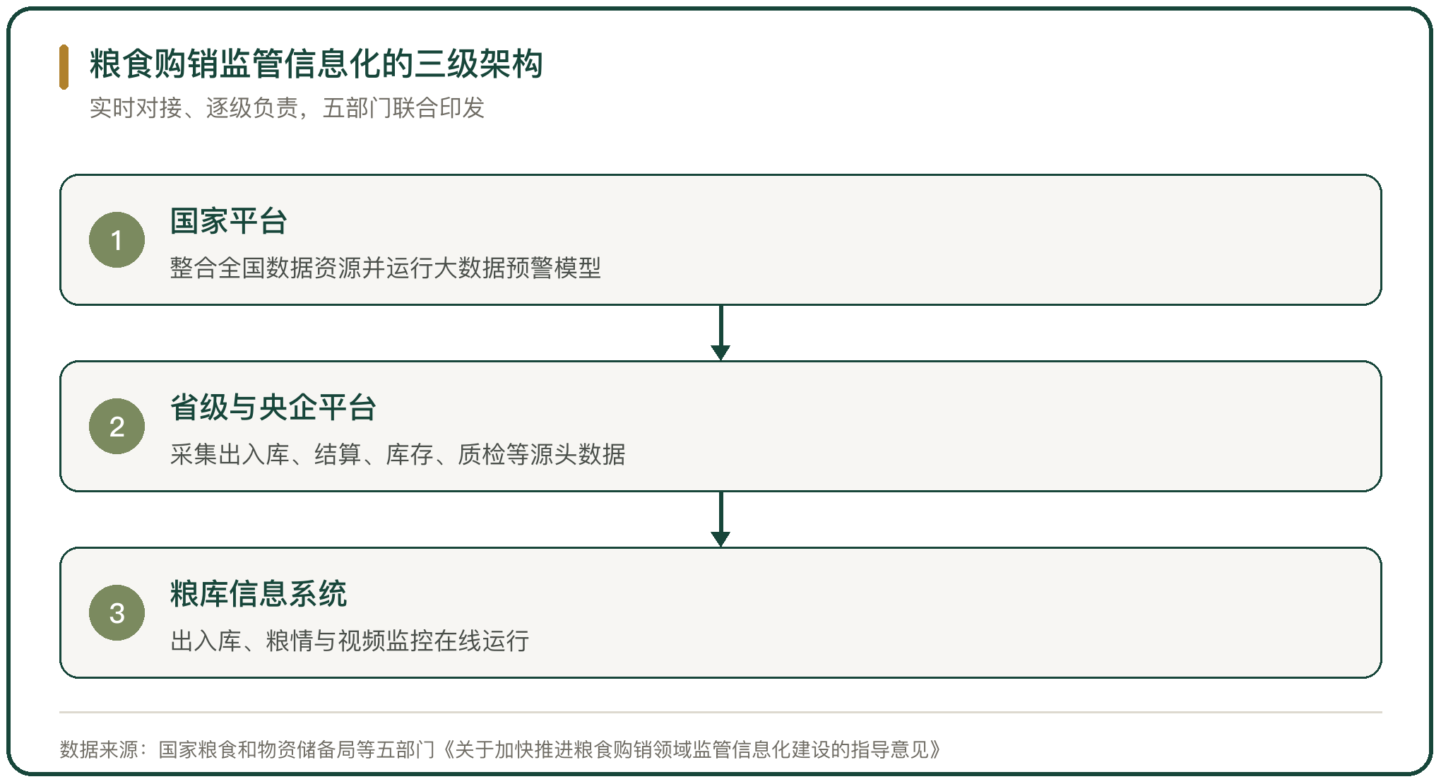 粮食购销监管信息化的三级架构