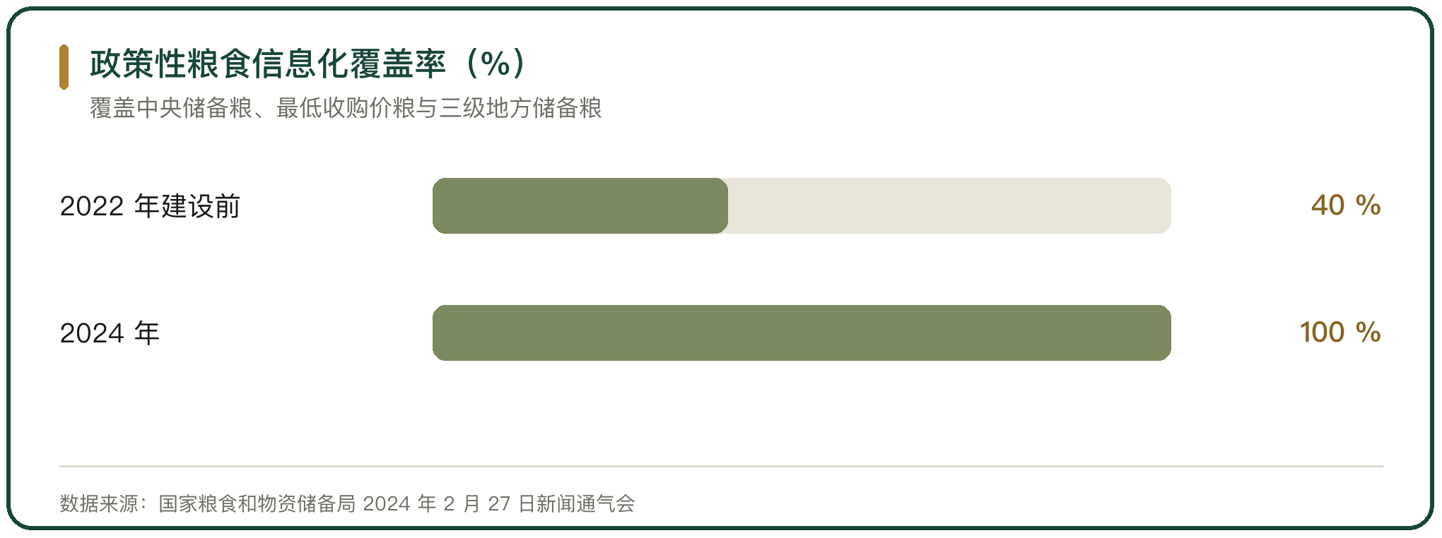 政策性粮食信息化覆盖率（%）