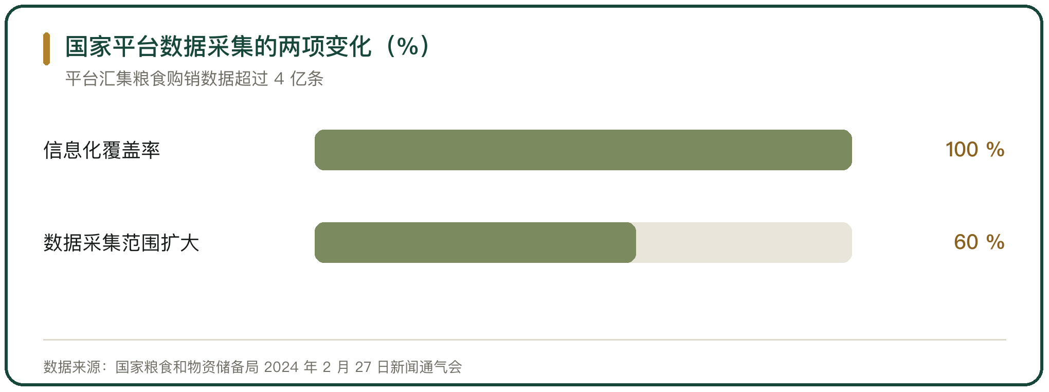 国家平台数据采集的两项变化（%）