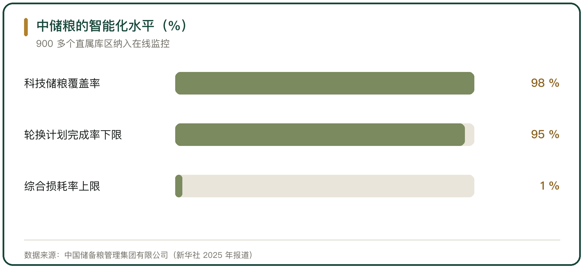 中储粮的智能化水平（%）