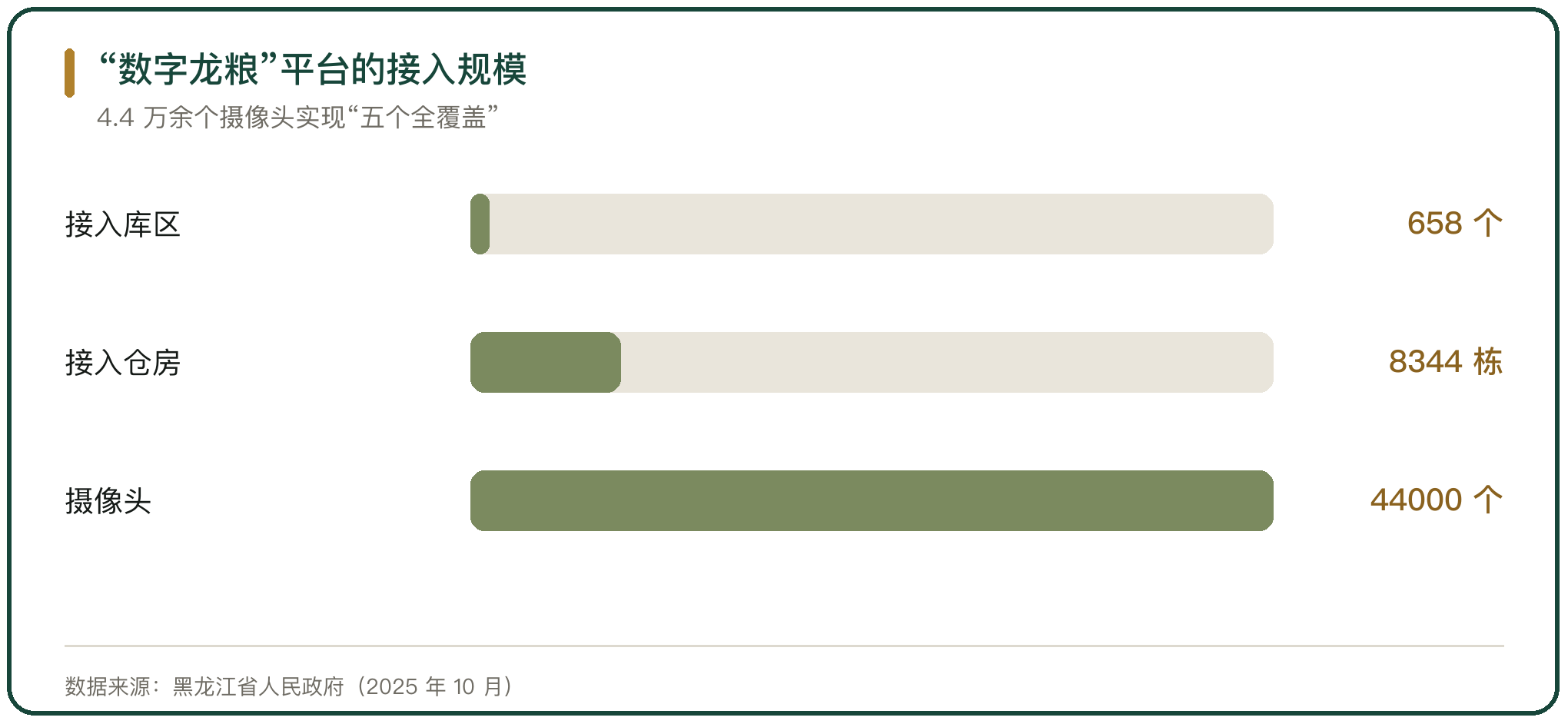 “数字龙粮”平台的接入规模