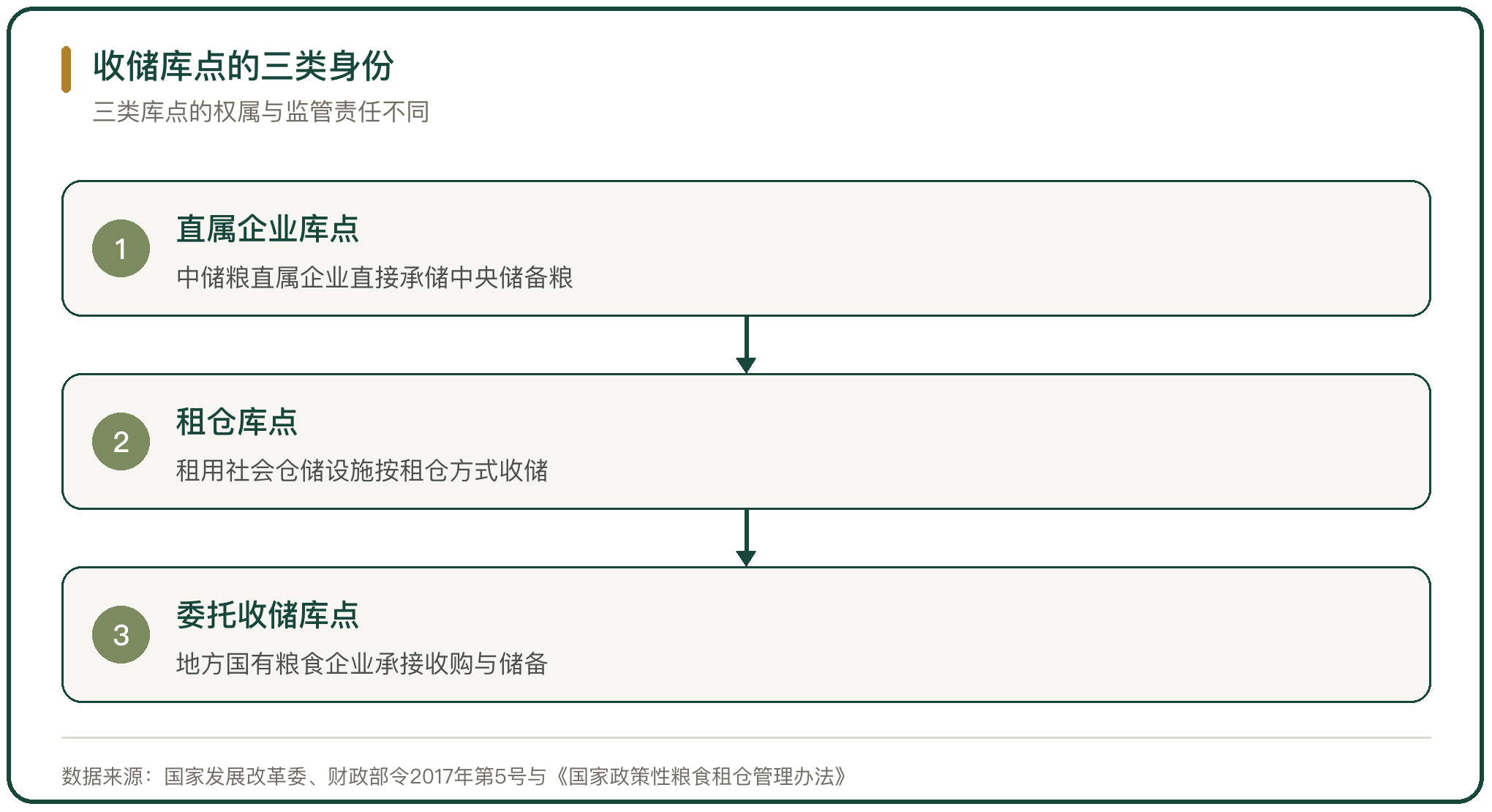 收储库点的三类身份