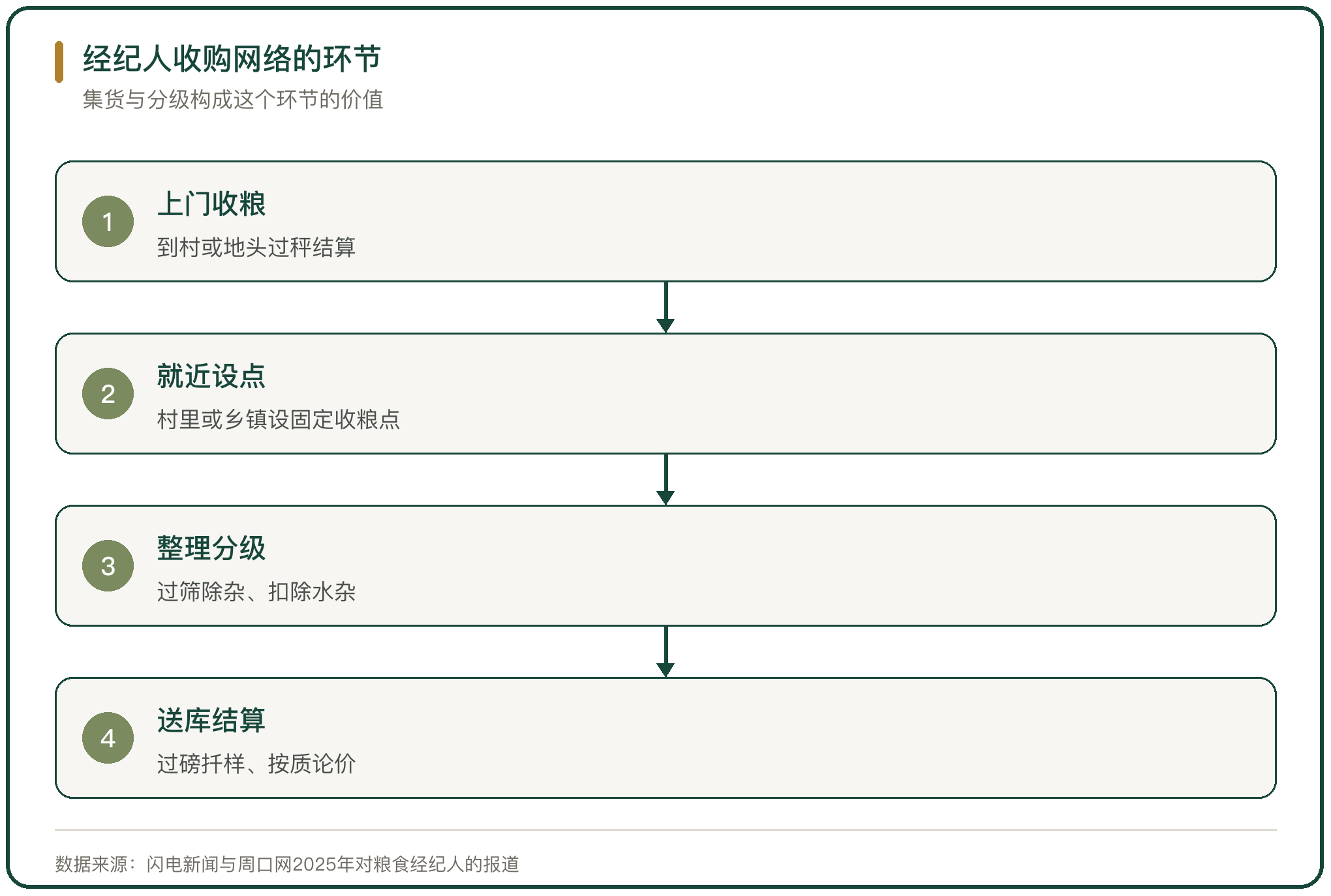 经纪人收购网络的环节
