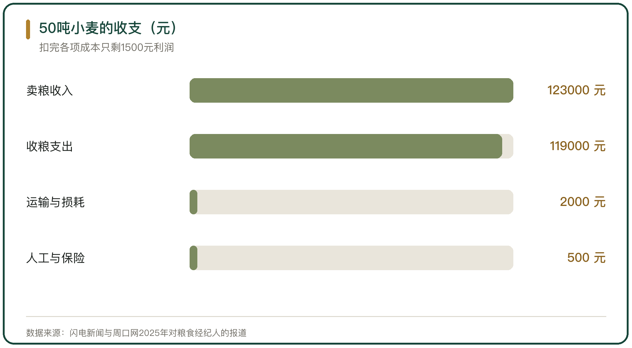 50吨小麦的收支（元）