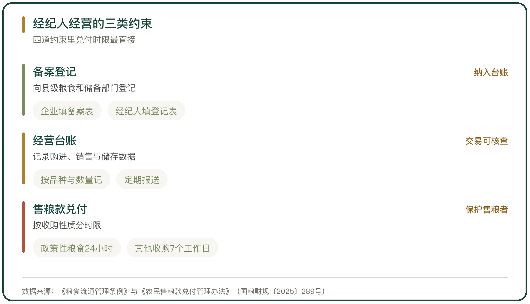 经纪人经营的三类约束
