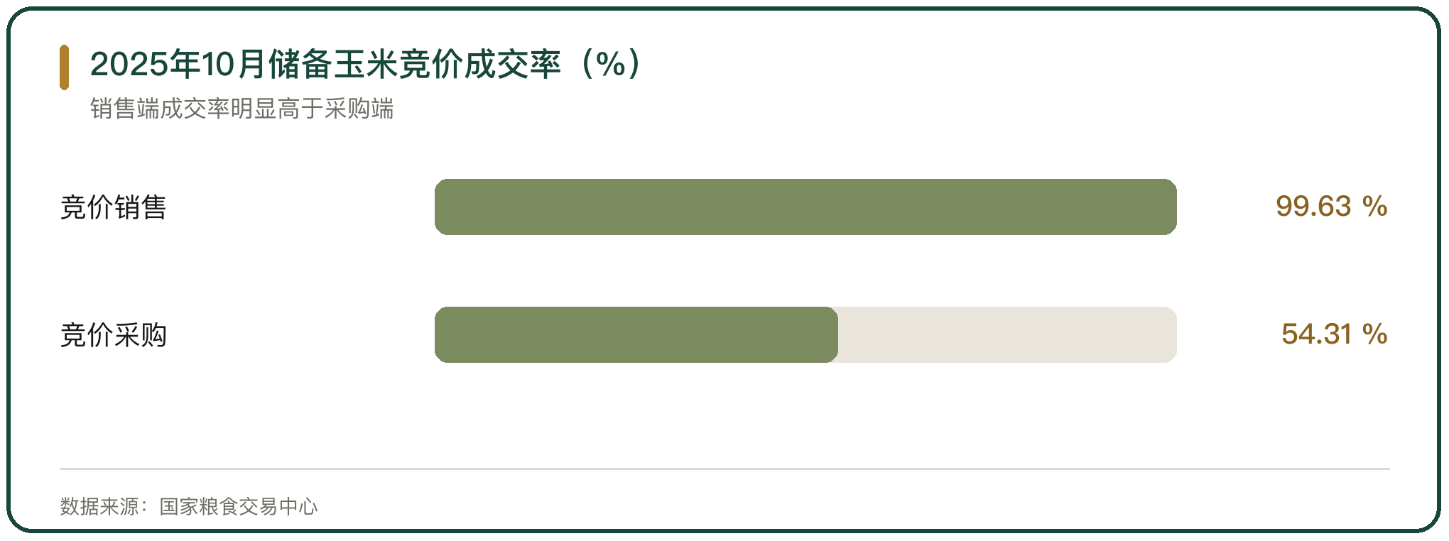 2025年10月储备玉米竞价成交率（%）