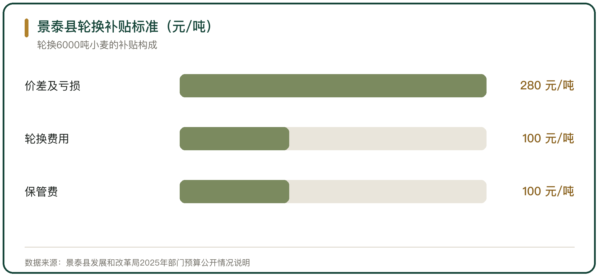 景泰县轮换补贴标准（元/吨）