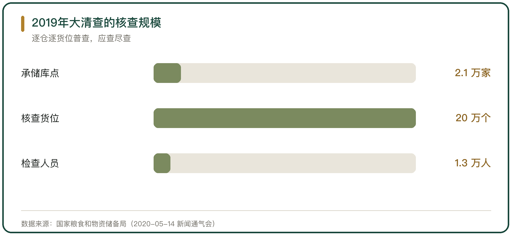 2019年大清查的核查规模