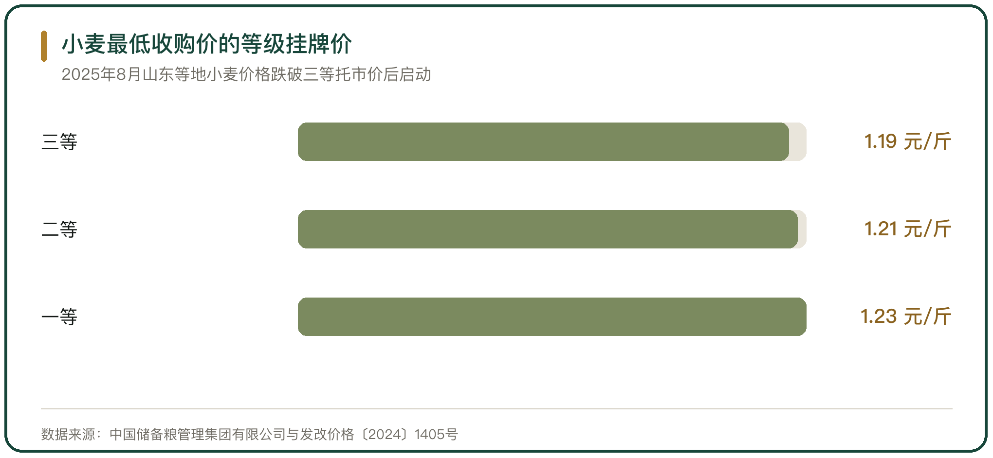 小麦最低收购价的等级挂牌价