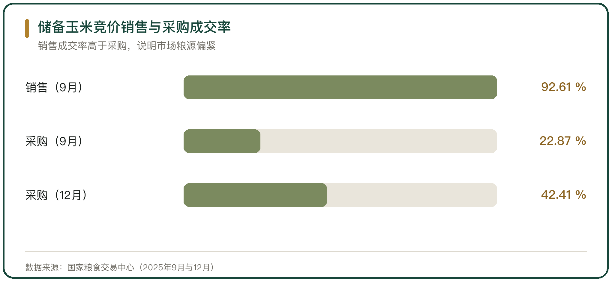 储备玉米竞价销售与采购成交率