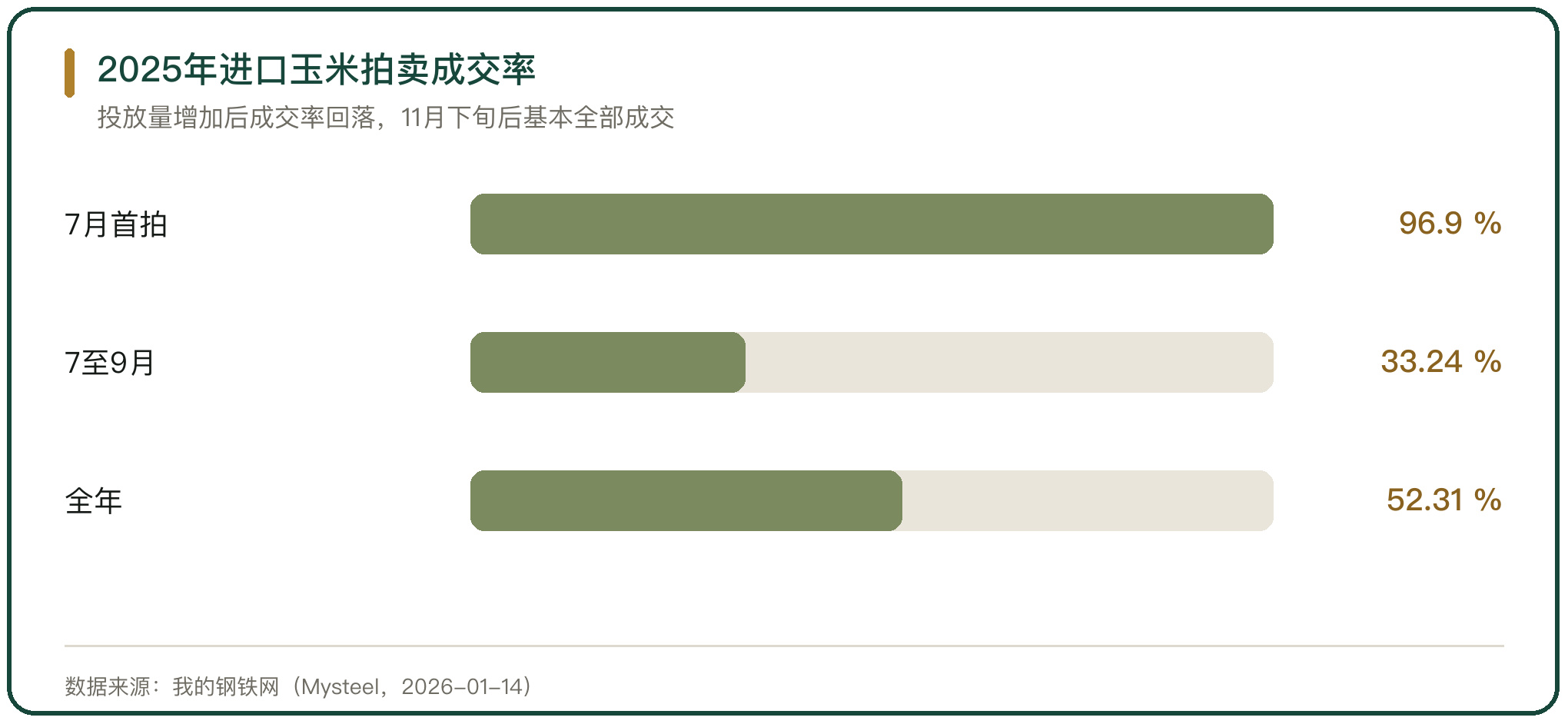 2025年进口玉米拍卖成交率