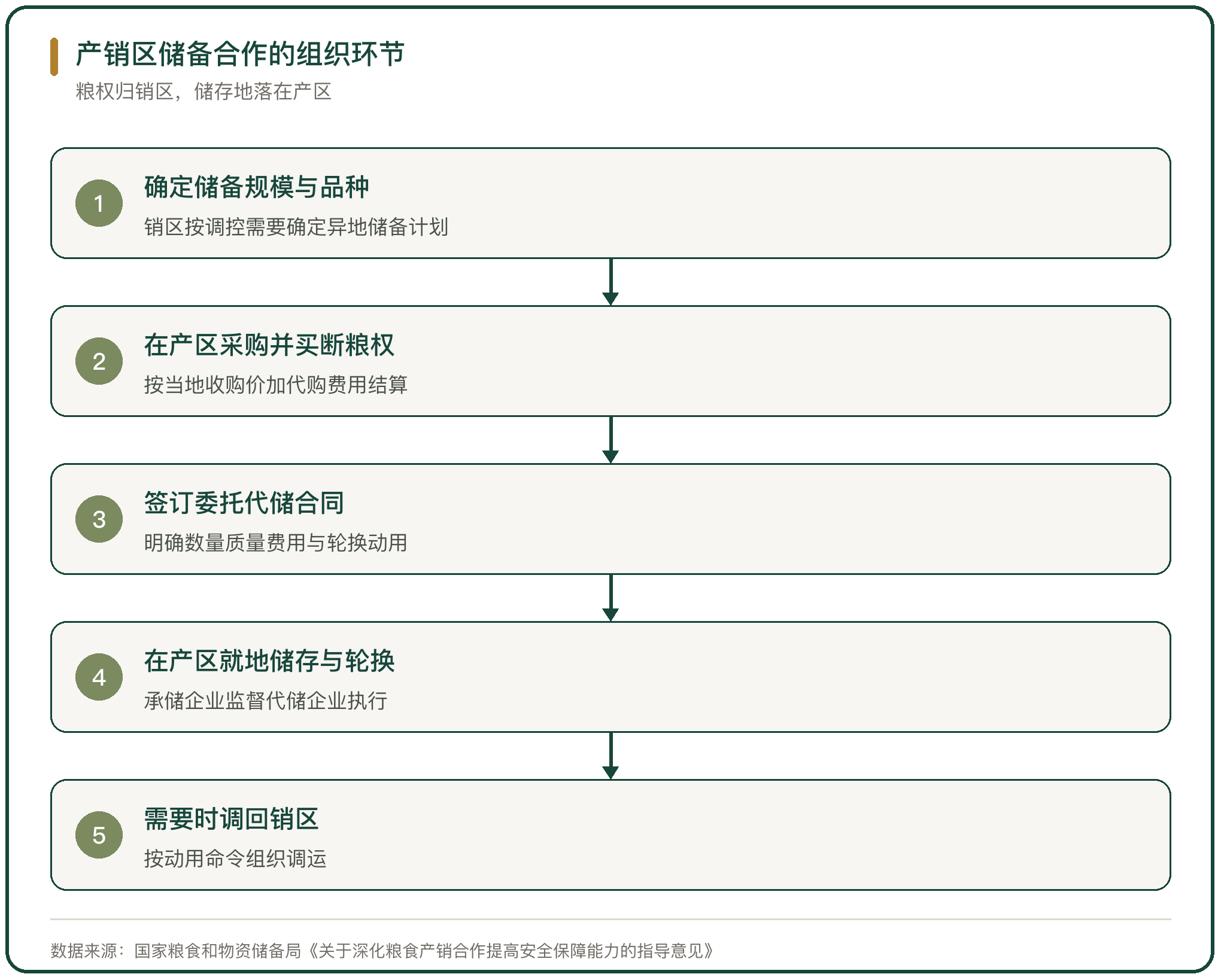 产销区储备合作的组织环节