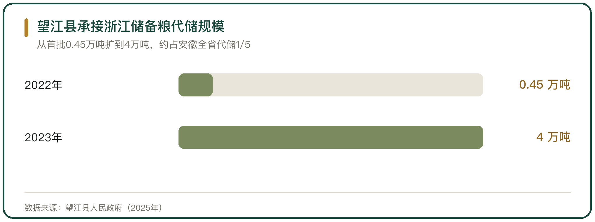望江县承接浙江储备粮代储规模