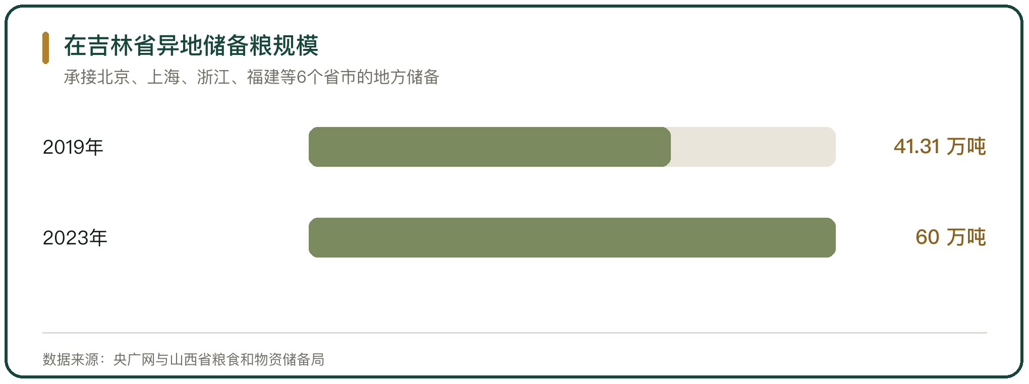 在吉林省异地储备粮规模