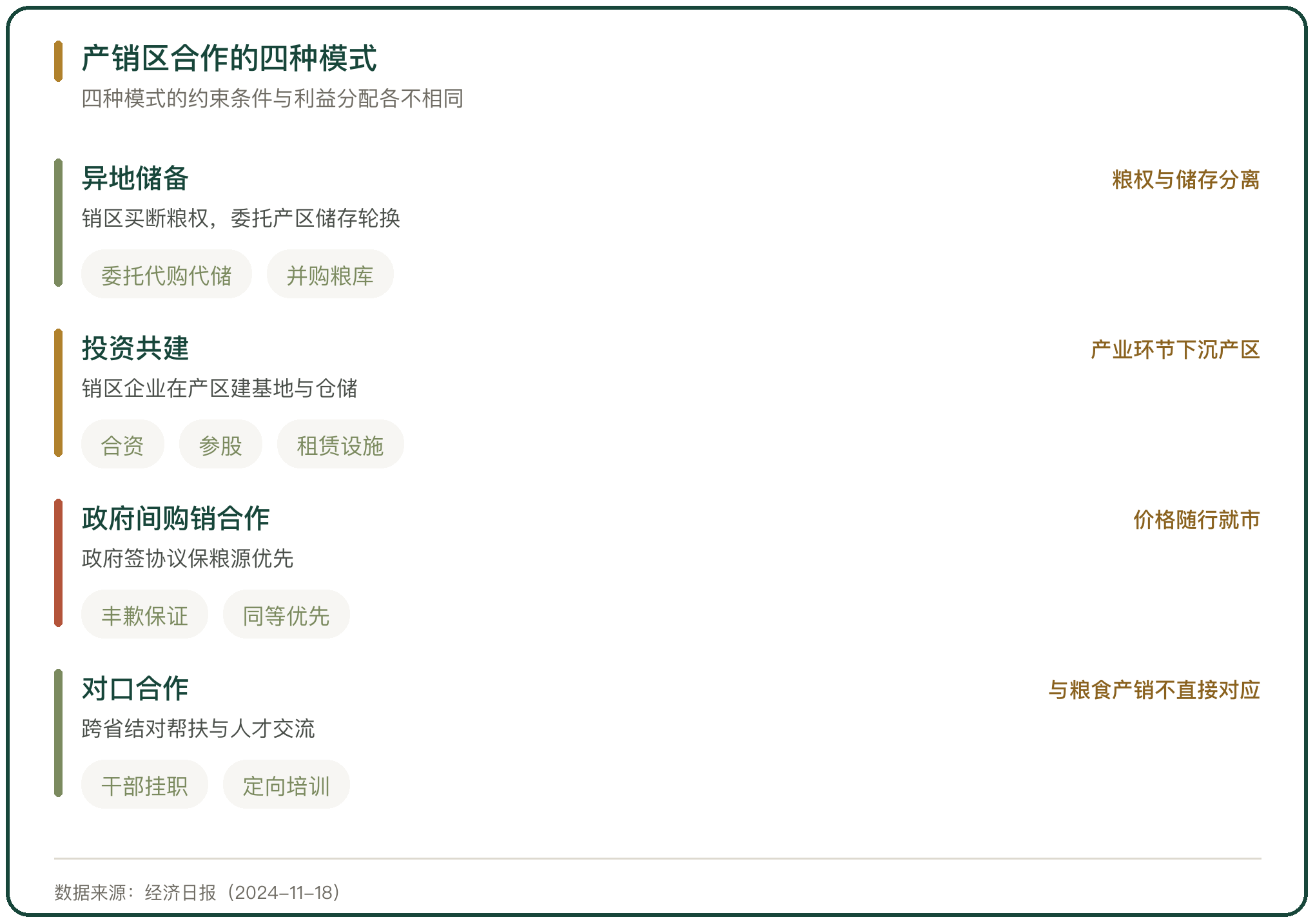 产销区合作的四种模式