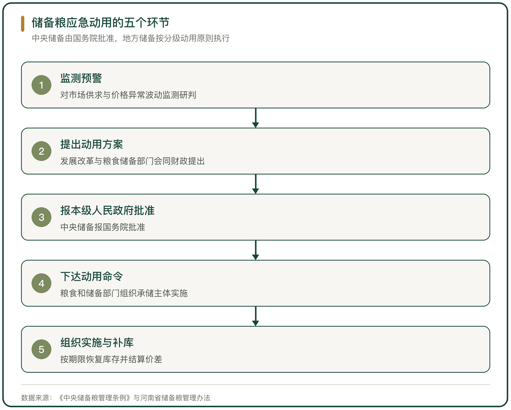 储备粮应急动用的五个环节