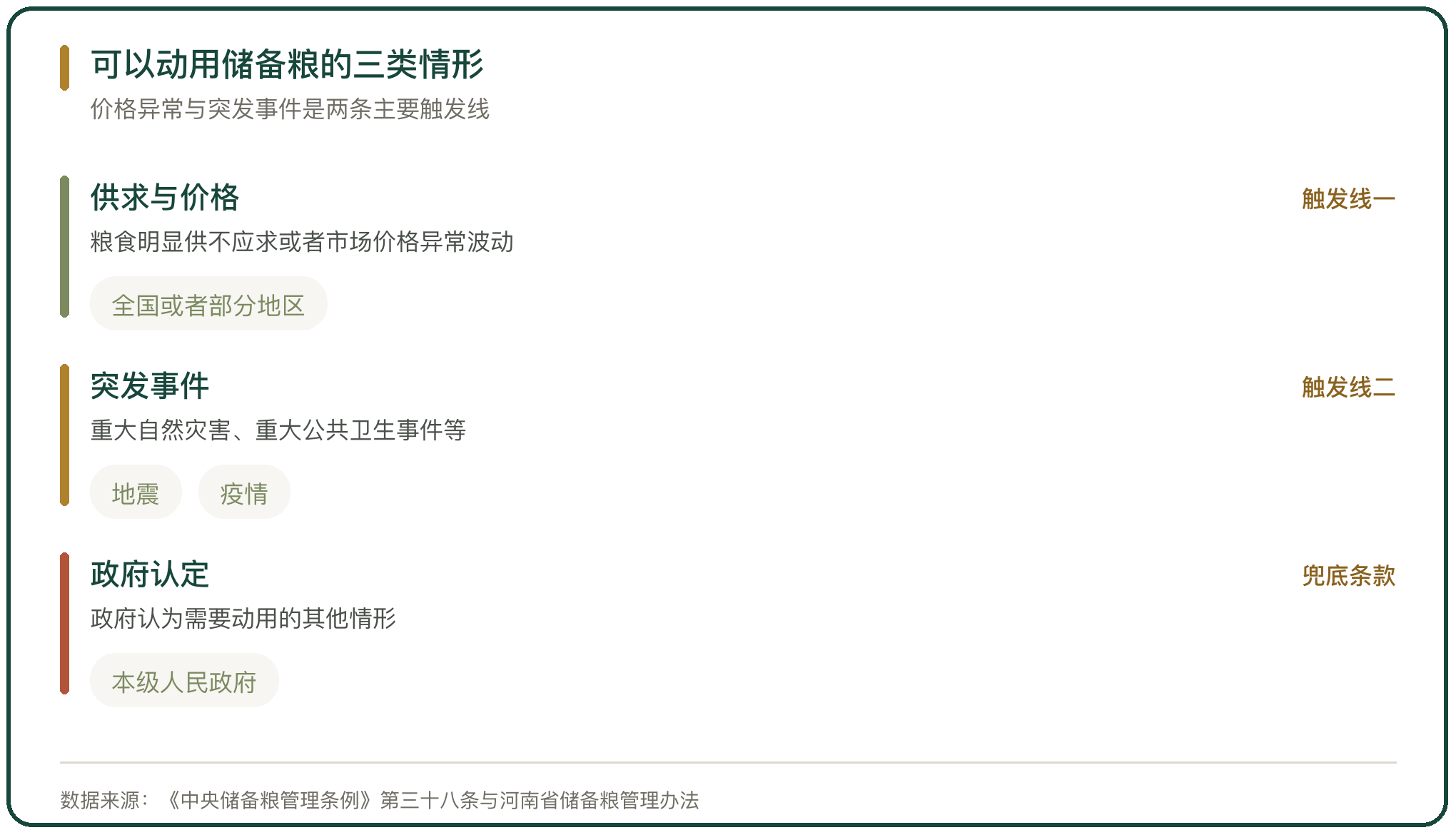 可以动用储备粮的三类情形