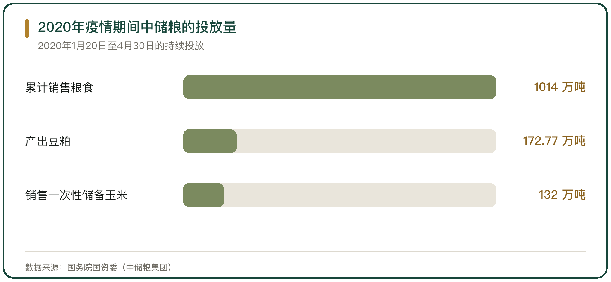 2020年疫情期间中储粮的投放量