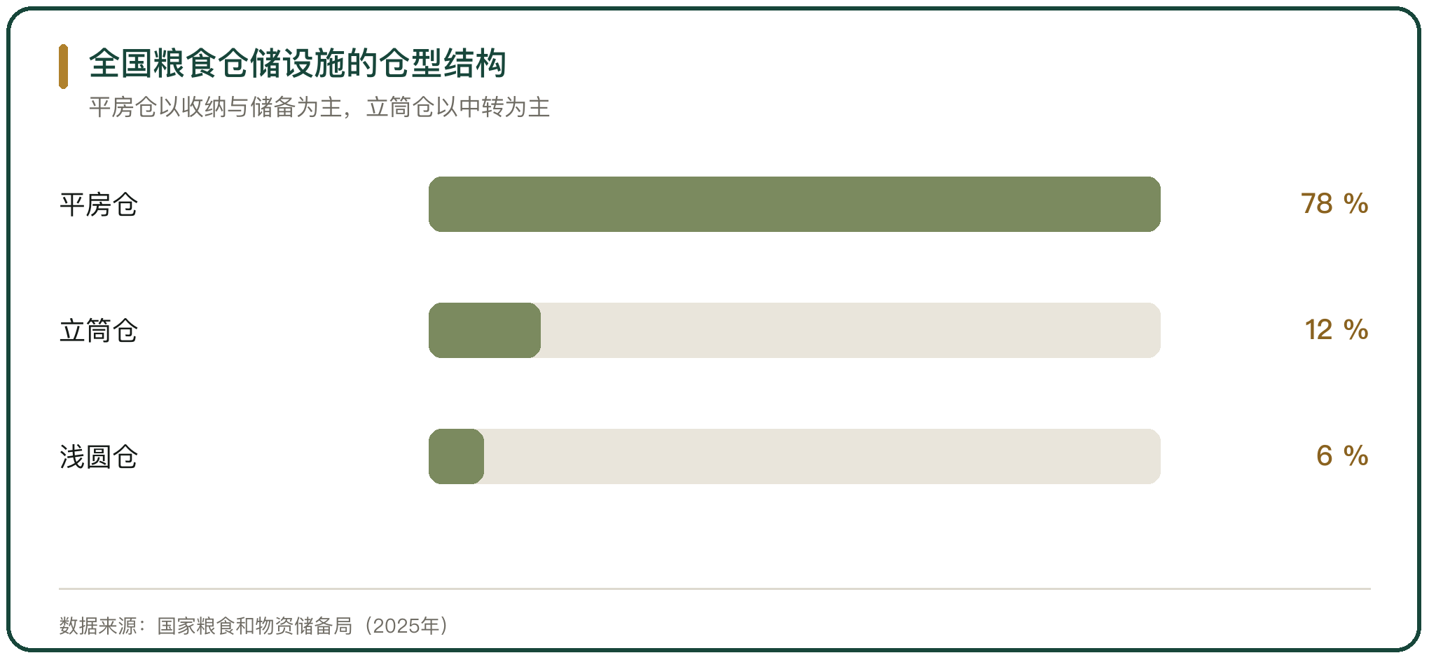 全国粮食仓储设施的仓型结构