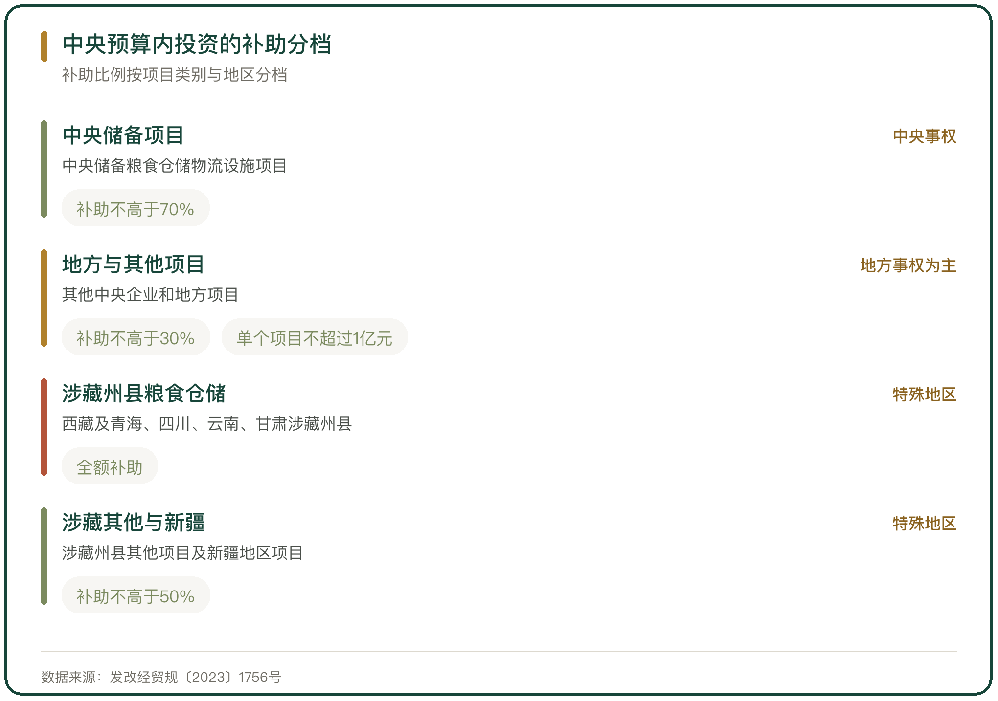 中央预算内投资的补助分档